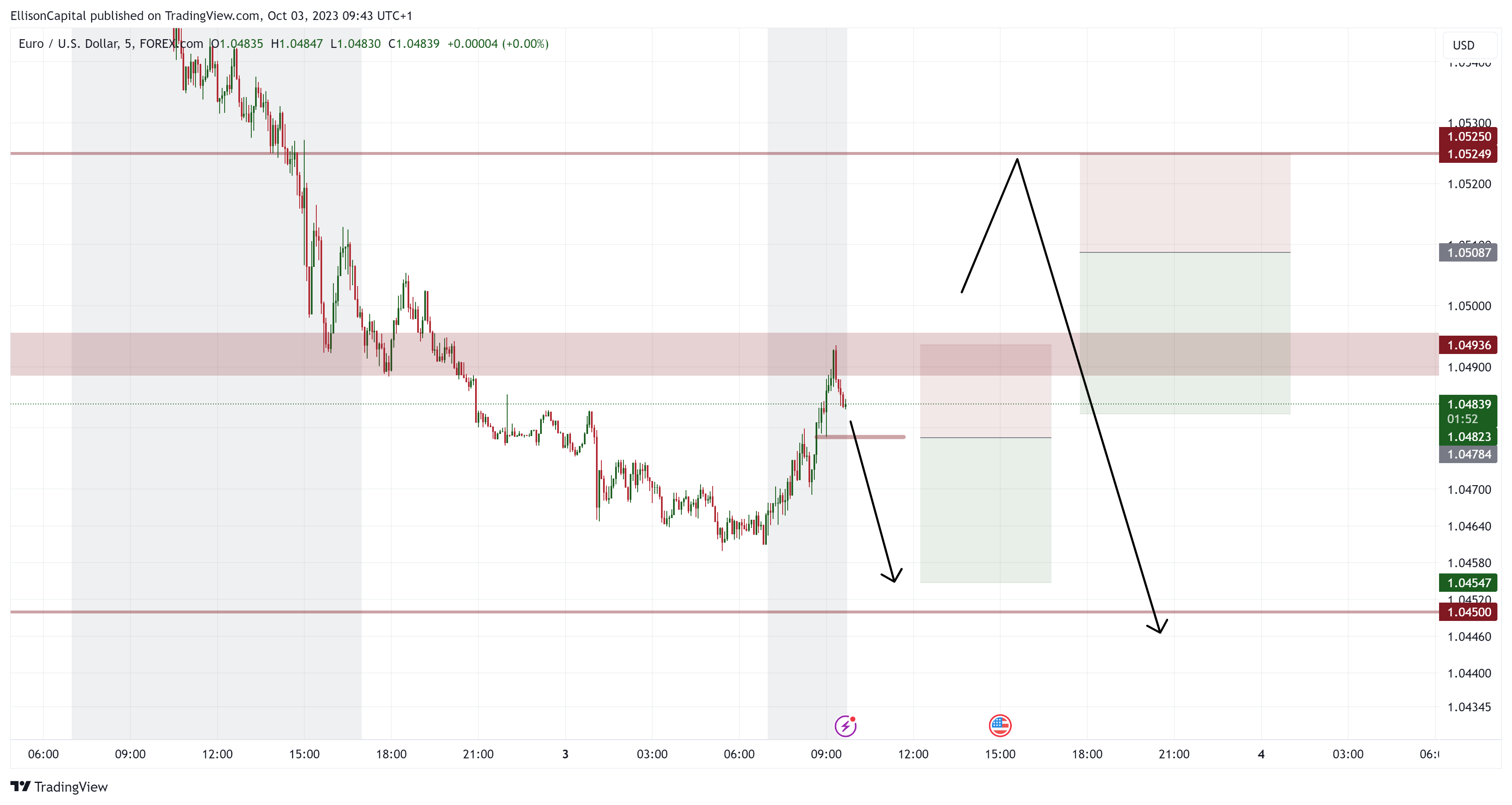 FOREXCOM:EURUSD Chart Image by EllisonCapital