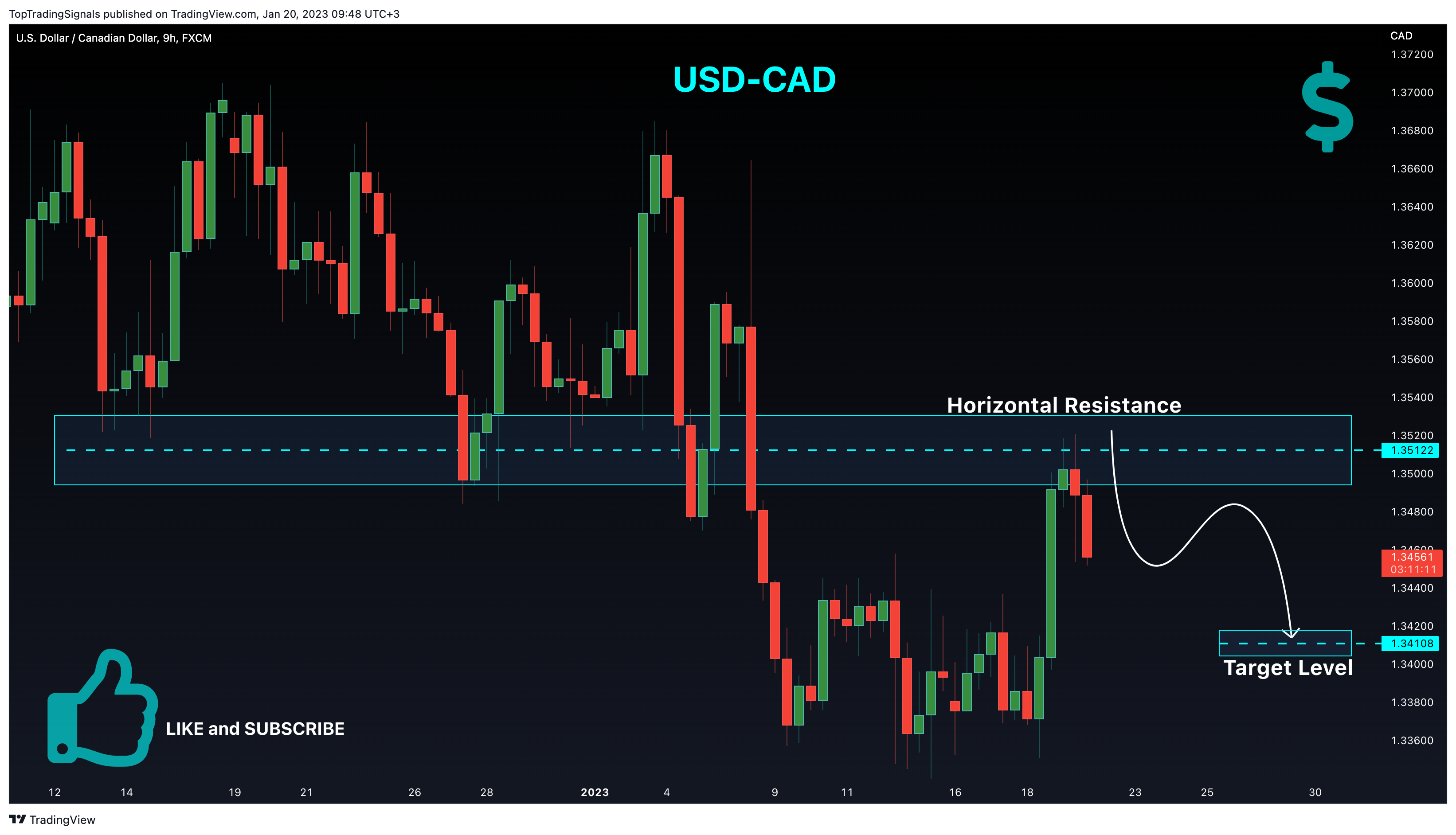 FX:USDCAD Chart Image by TopTradingSignals