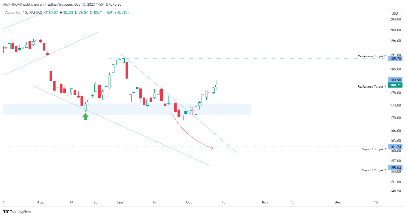 BATS:AAPL Chart Image by AMIT-RAJAN