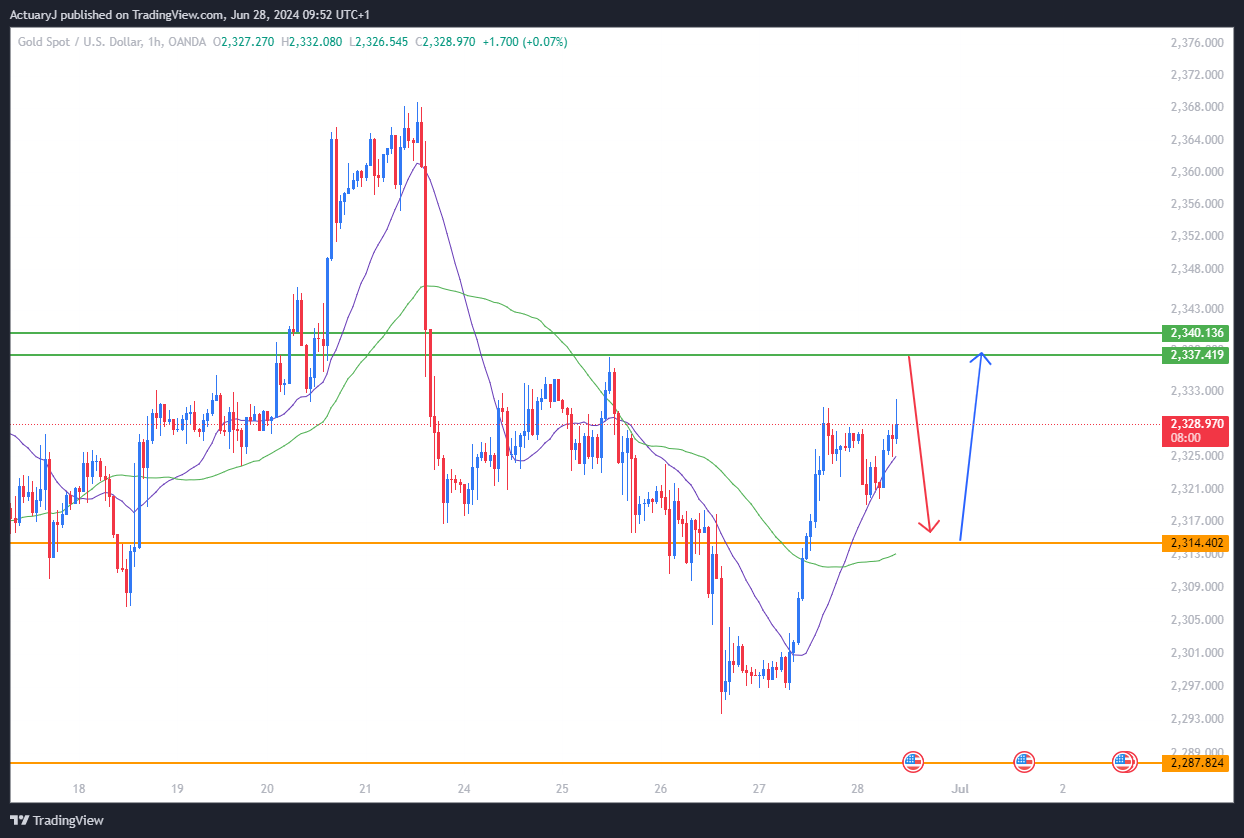 OANDA:XAUUSD Chart Image by ActuaryJ