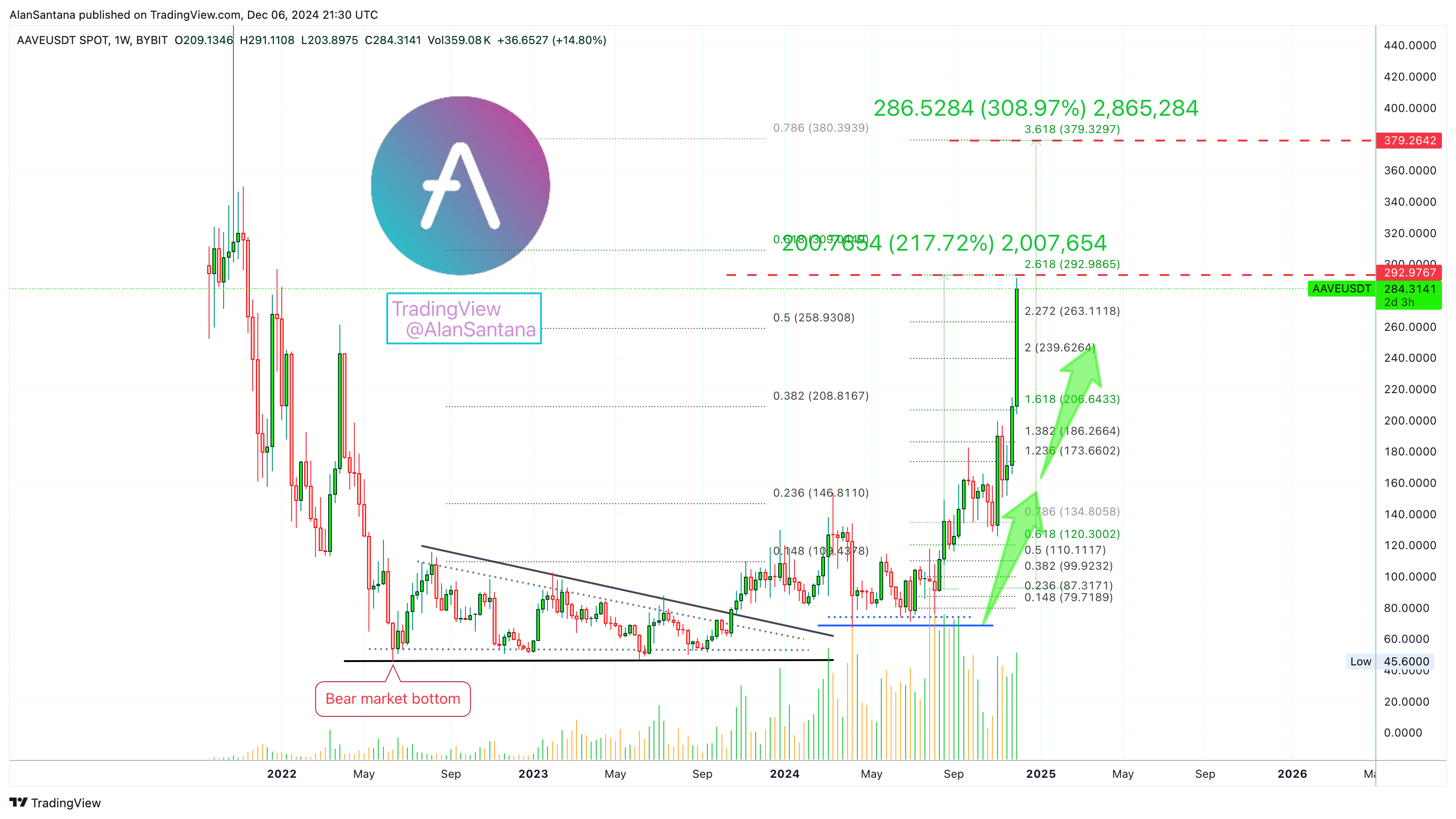 BYBIT:AAVEUSDT Chart Image by MasterAnanda