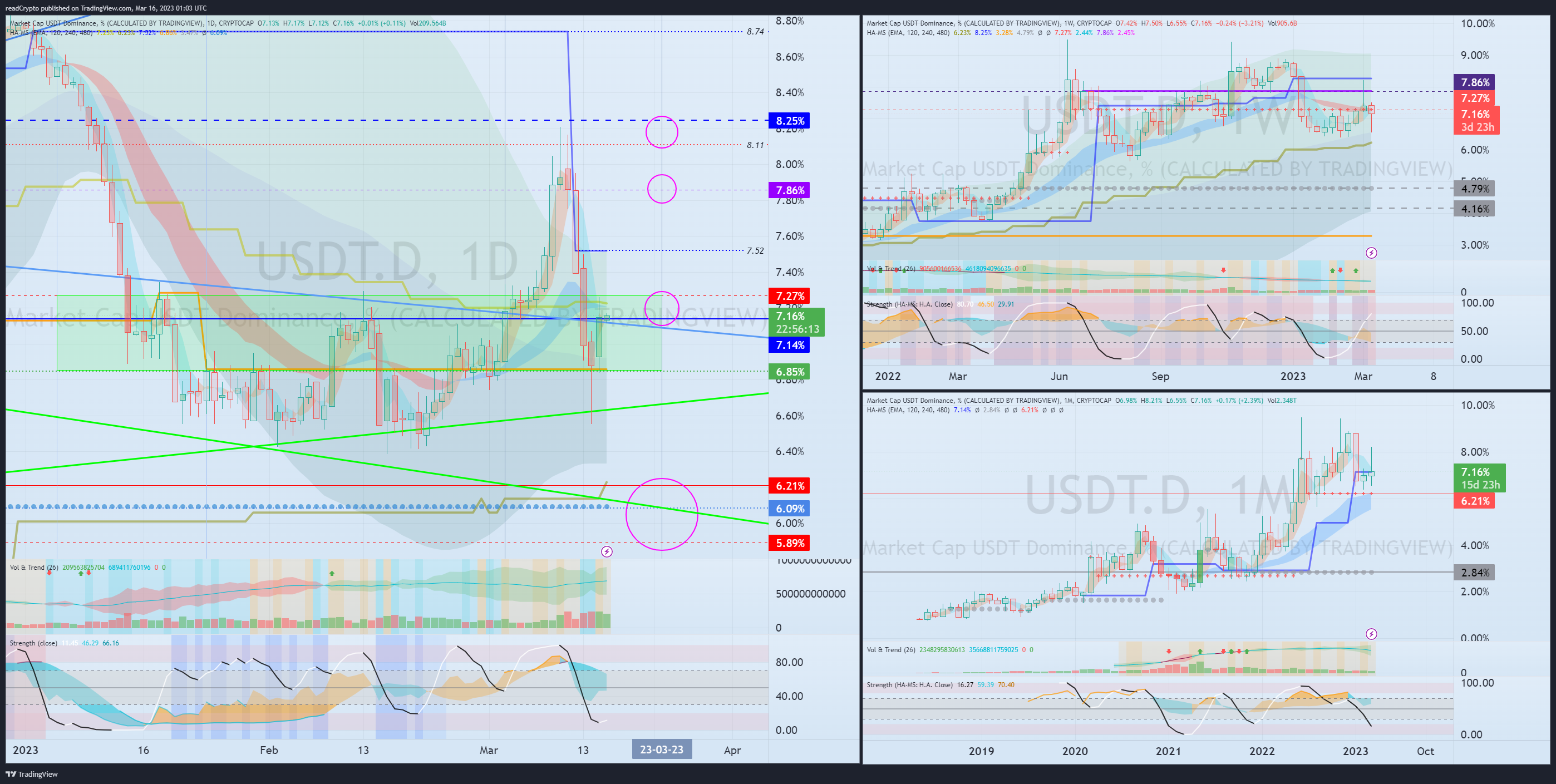 CRYPTOCAP:USDT.D Chart Image by readCrypto