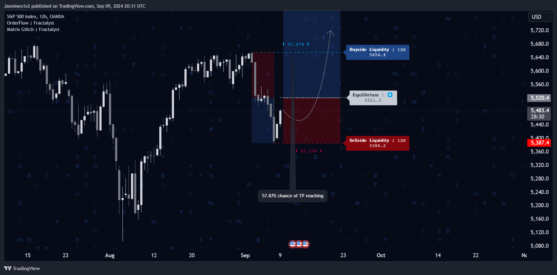 OANDA:SPX500USD Chart Image by Jasminex1x2