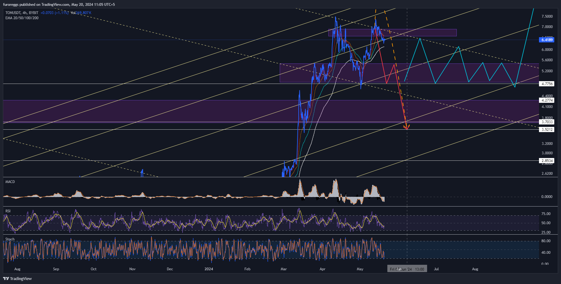BYBIT:TONUSDT Chart Image by furoreggs