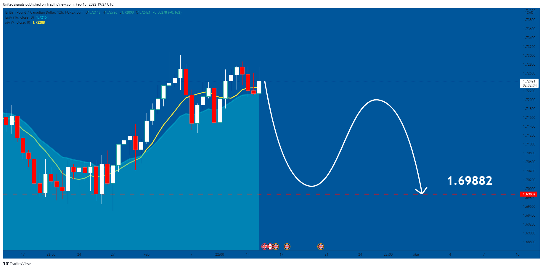 FOREXCOM:GBPCAD Chart Image by UnitedSignals