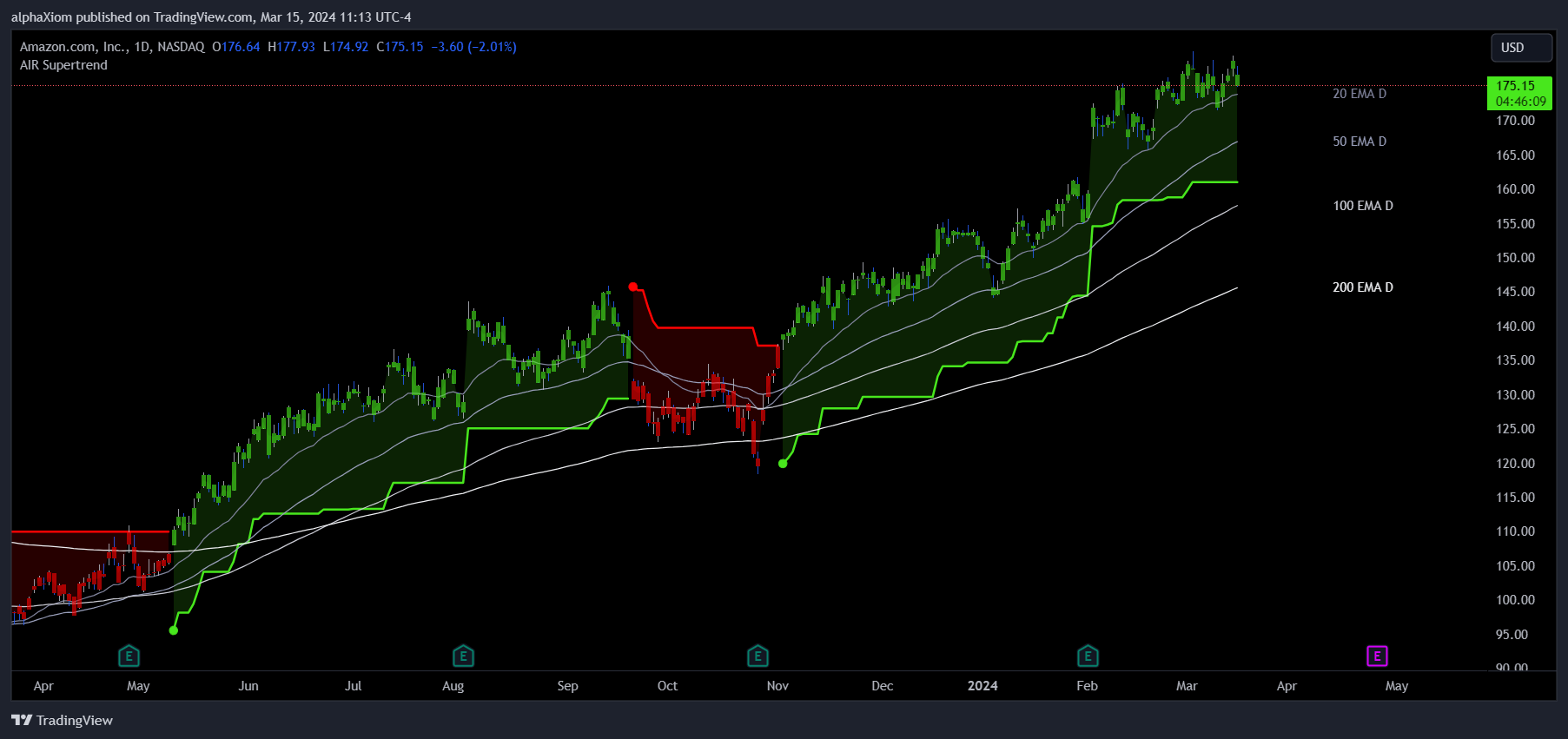 BATS:AMZN Chart Image by alphaXiom