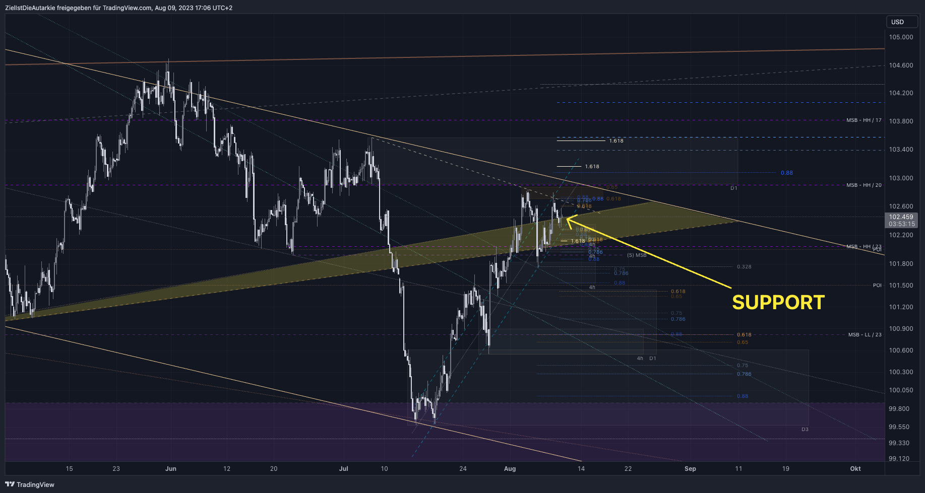 TVC:DXY Chart Image by ZielIstDieAutarkie