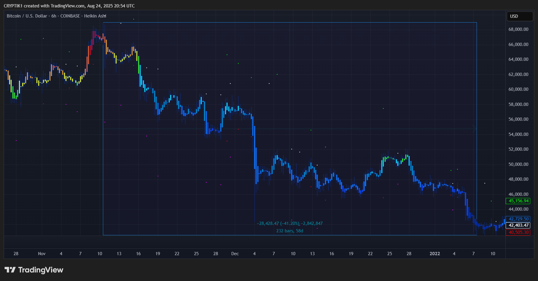 COINBASE:BTCUSD Chart Image by CRYPTIK1