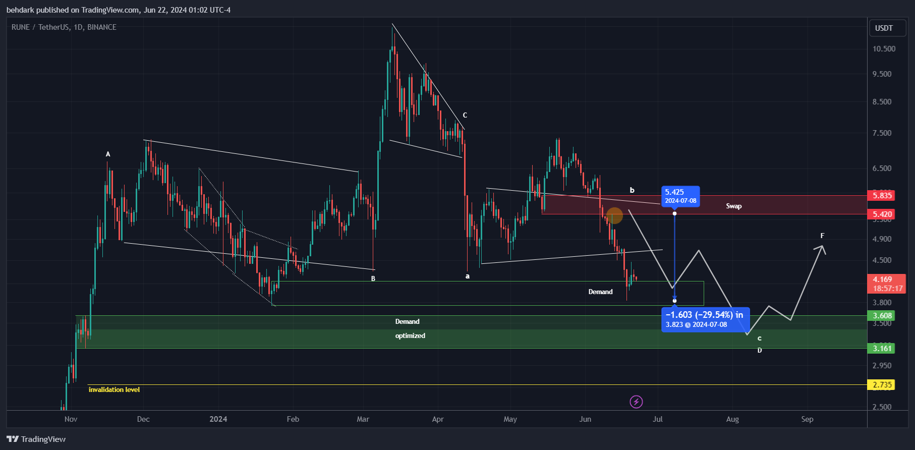 BINANCE:RUNEUSDT Chart Image by behdark