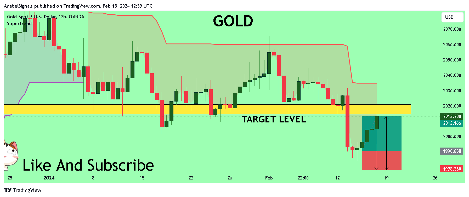 OANDA:XAUUSD Chart Image by AnabelSignals