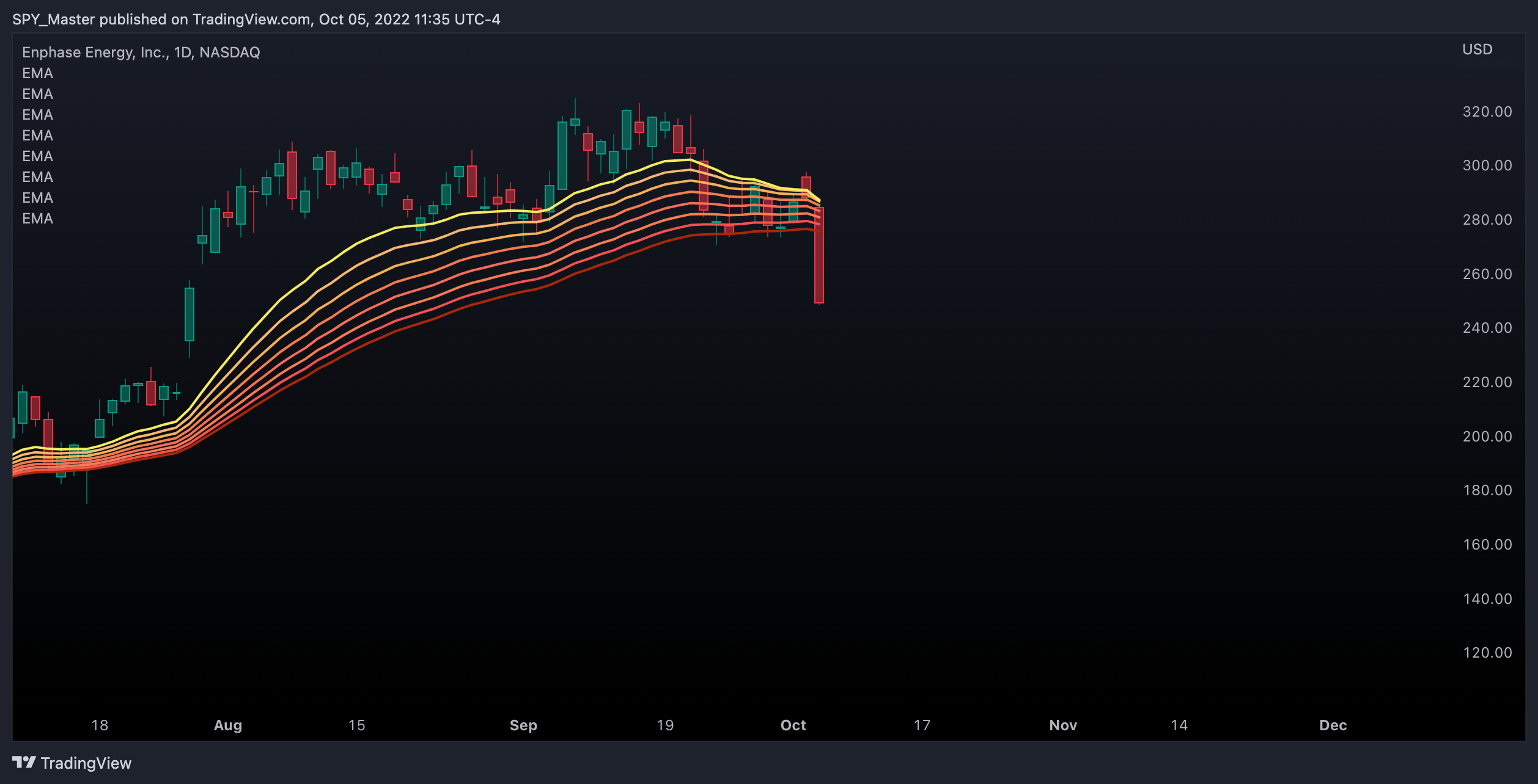 NASDAQ:ENPH Chart Image by SpyMasterTrades