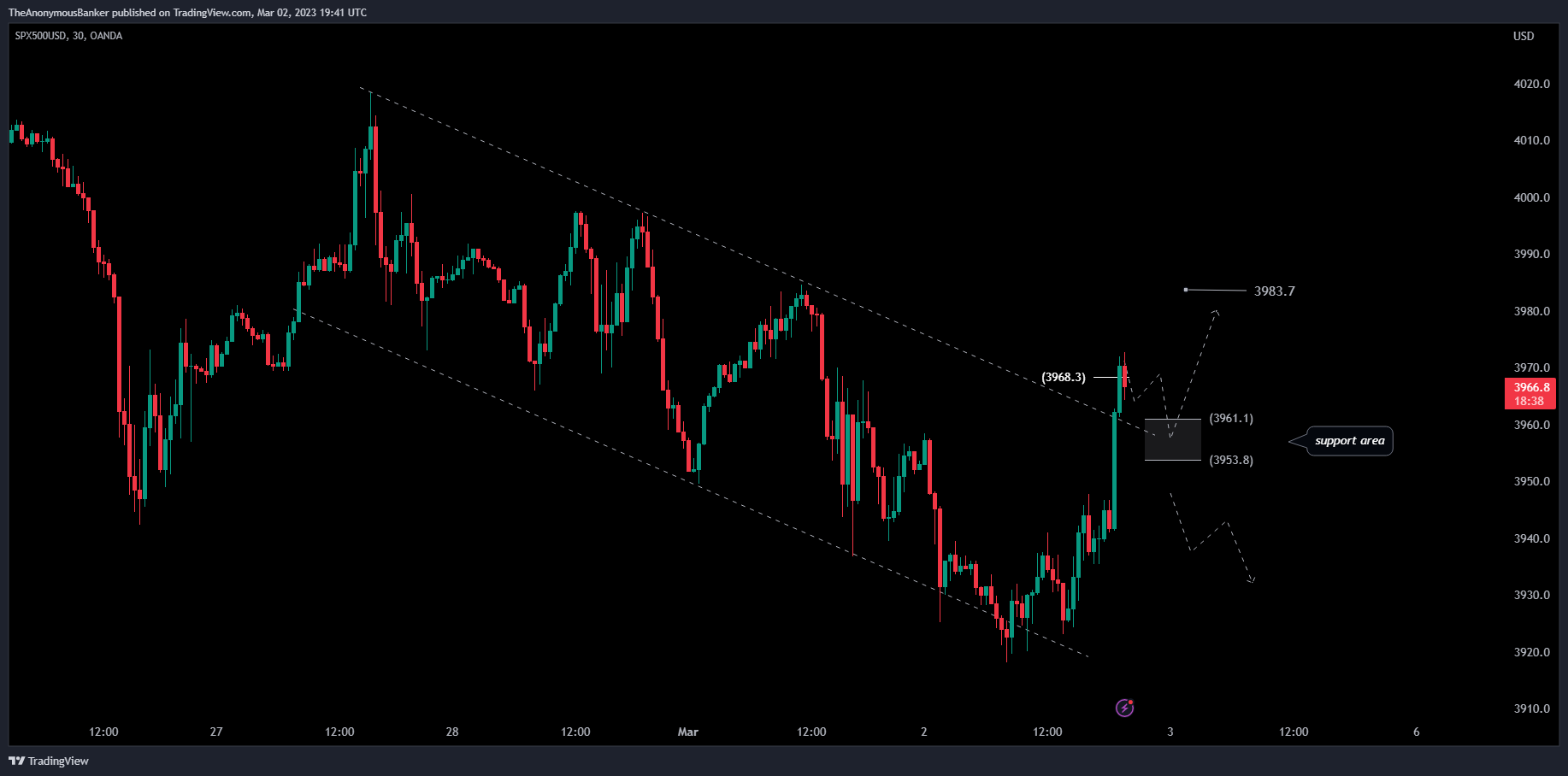 OANDA:SPX500USD Chart Image by TheAnonymousBanker