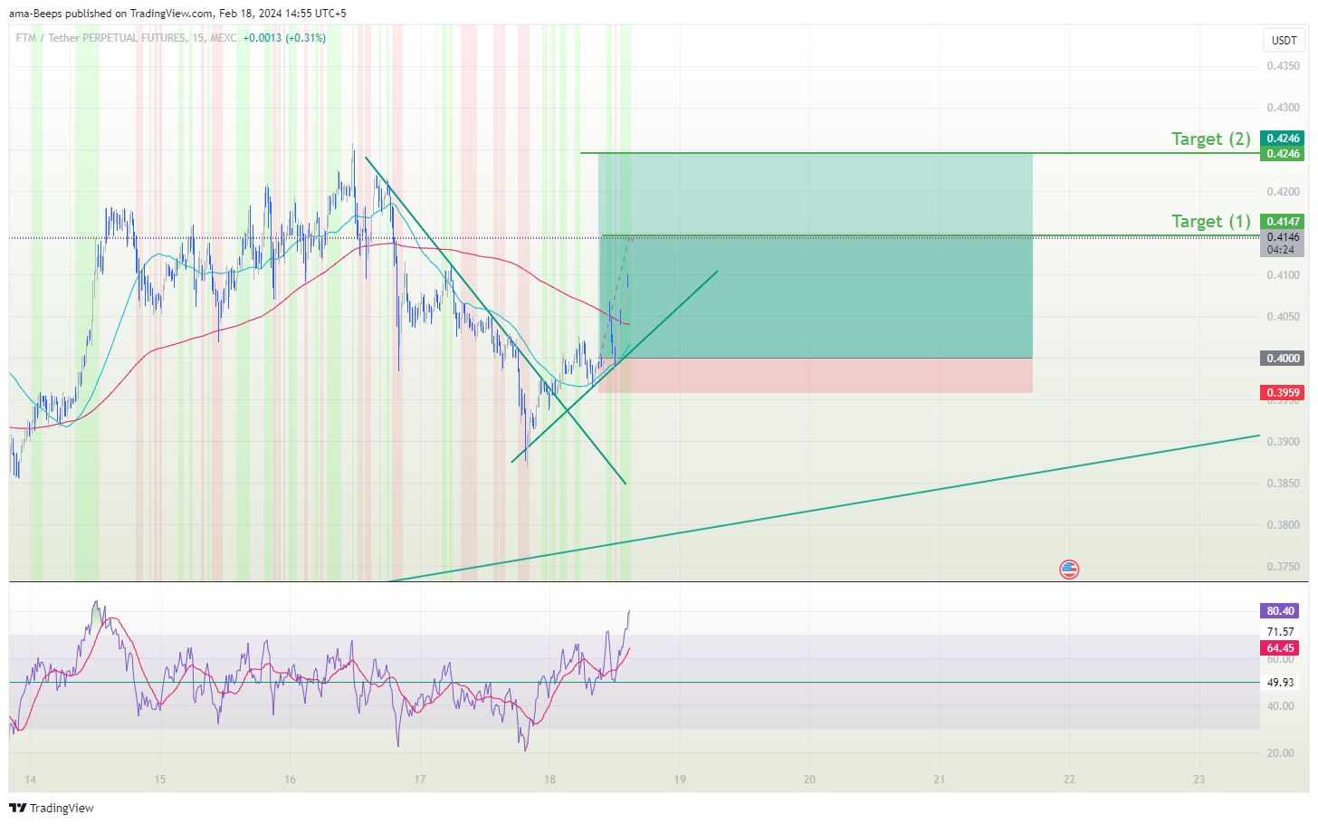 MEXC:FTMUSDT.P Chart Image by ama-Beeps