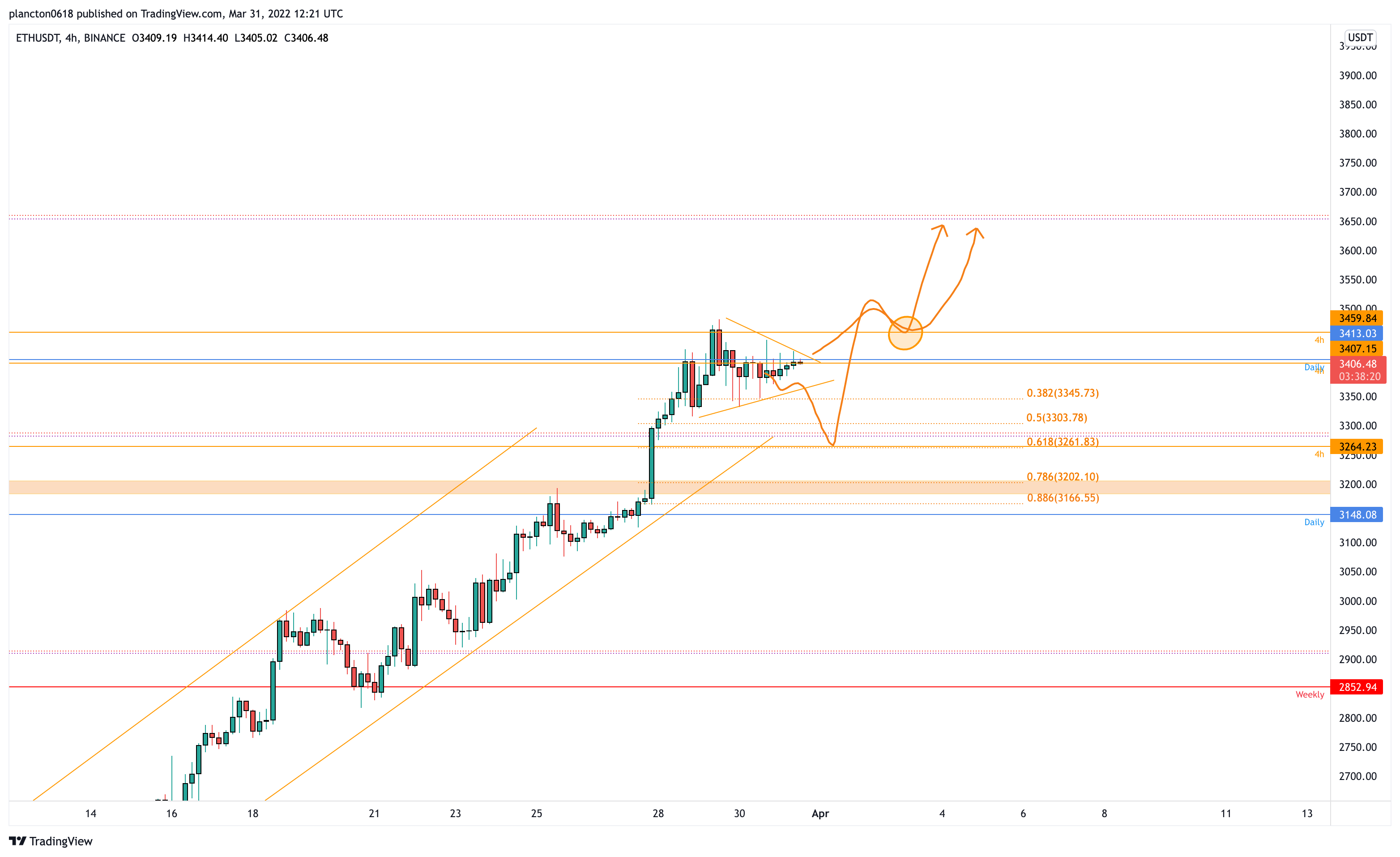BINANCE:ETHUSDT Chart Image by InkyGrip