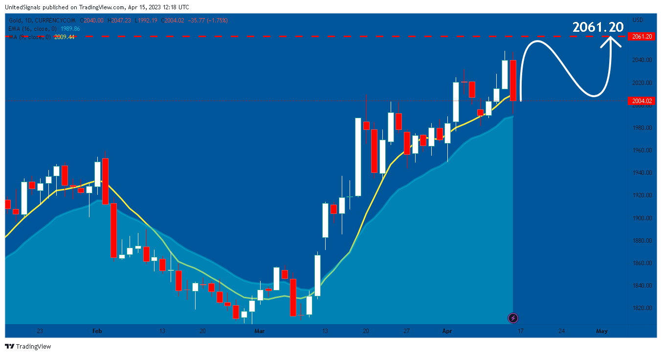 CURRENCYCOM:GOLD Chart Image by UnitedSignals