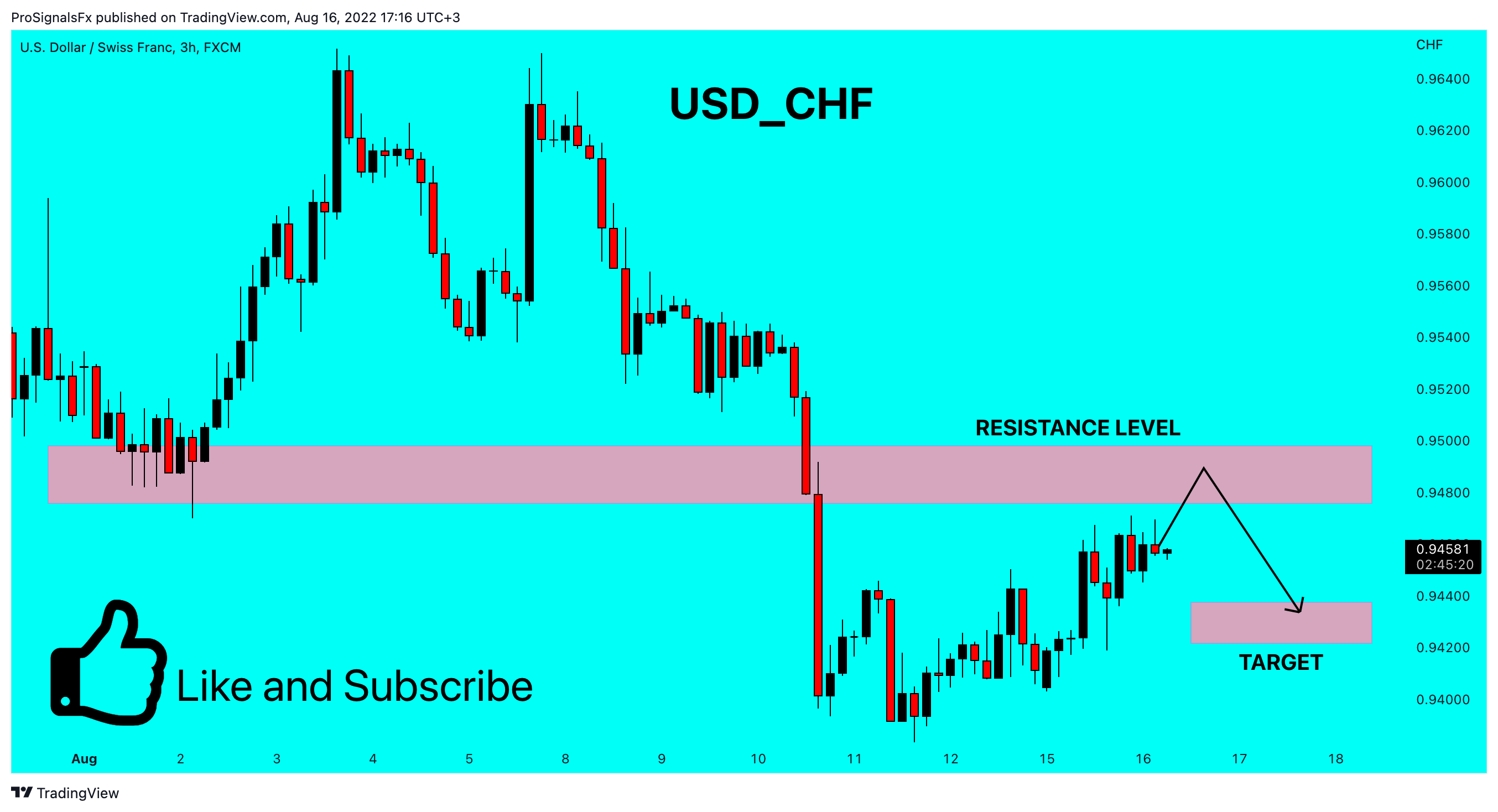 FX:USDCHF Chart Image by ProSignalsFx