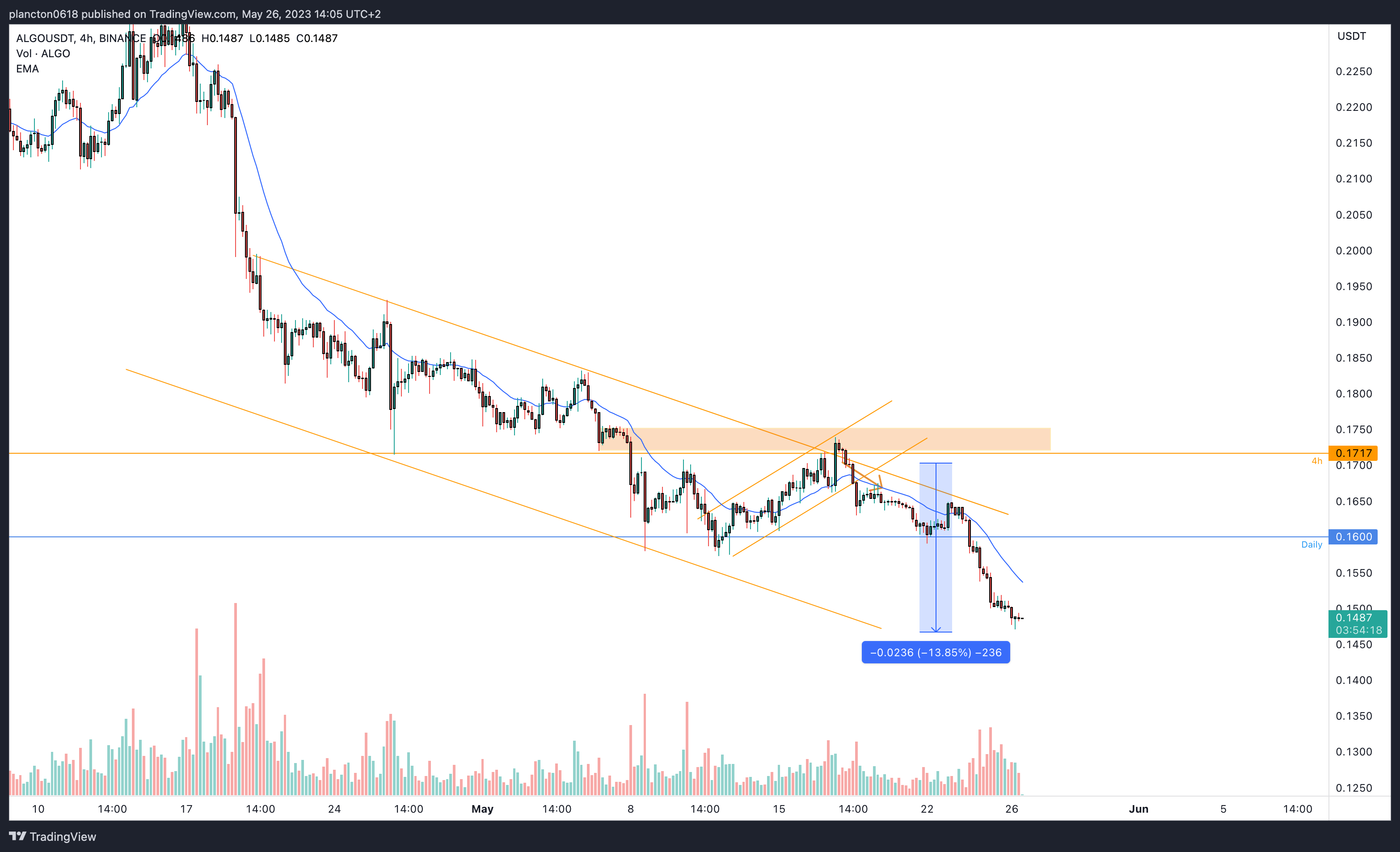 BINANCE:ALGOUSDT Chart Image by InkyGrip
