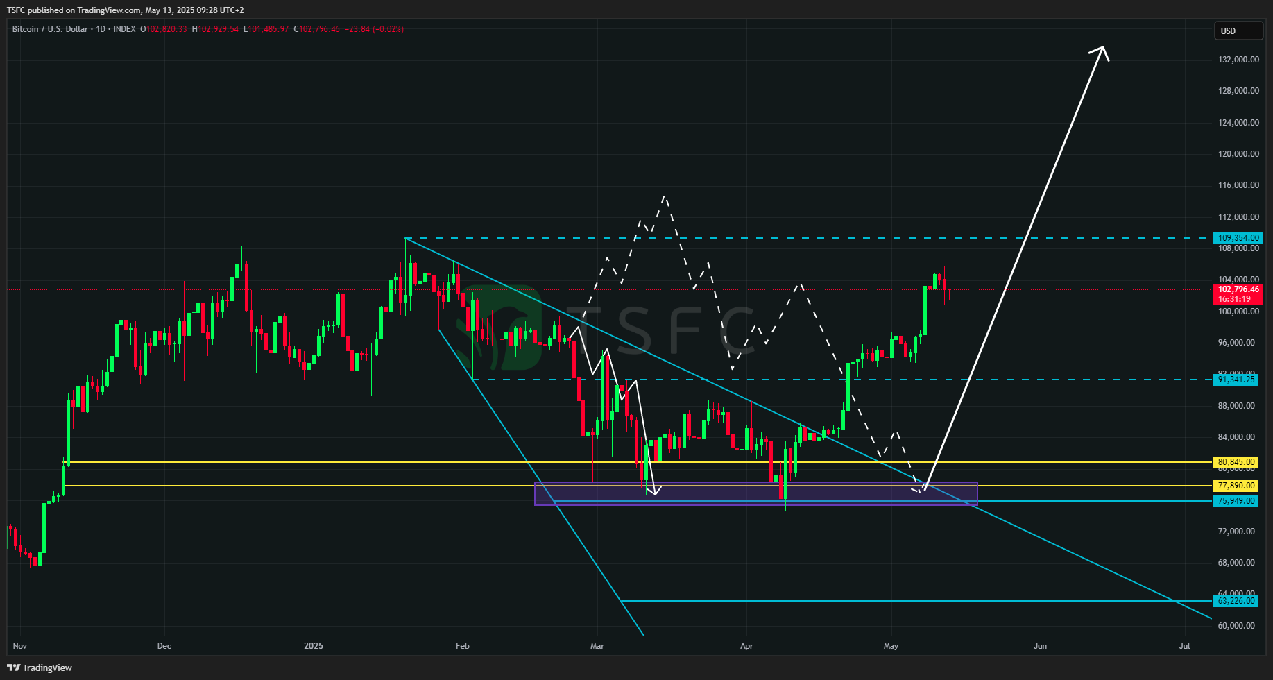 INDEX:BTCUSD Chart Image by TSFC