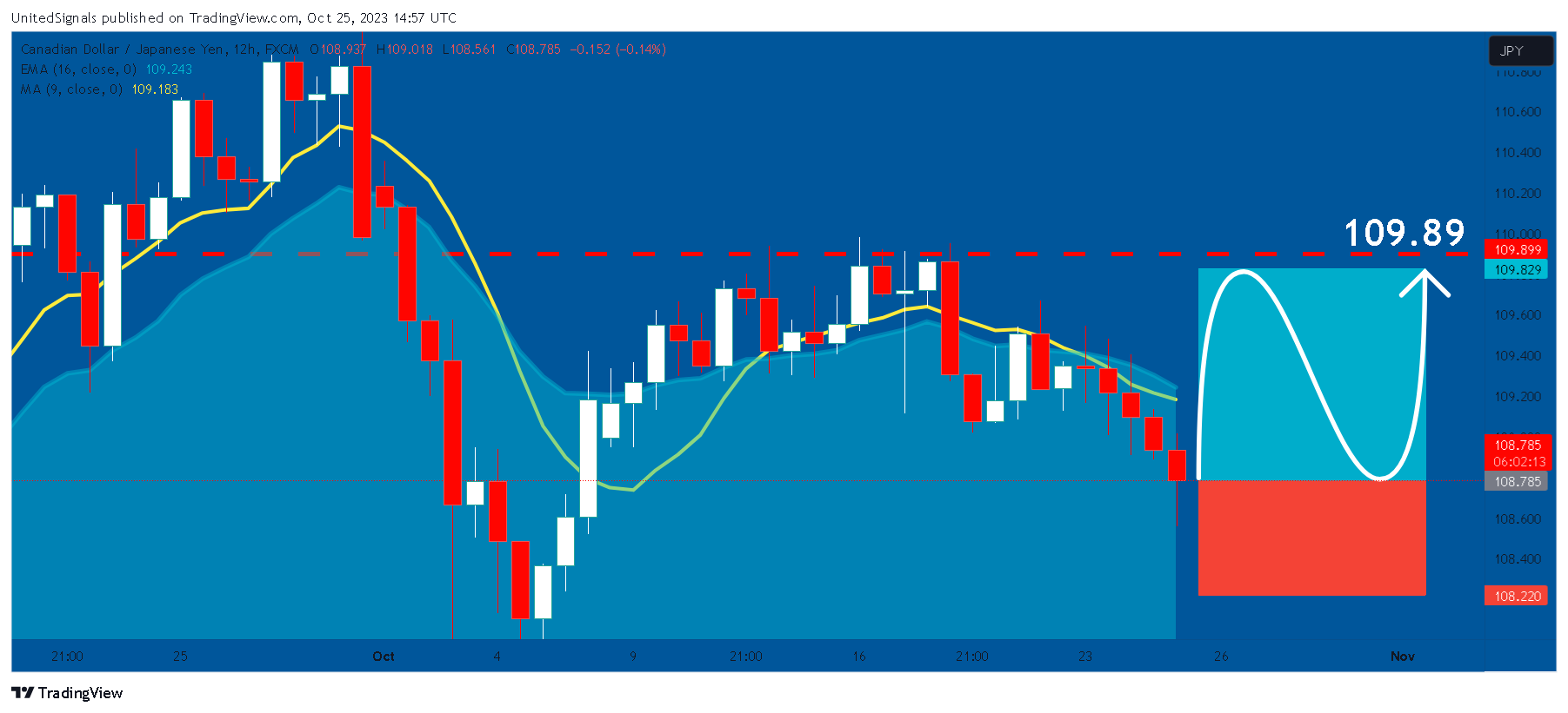 FX:CADJPY Chart Image by UnitedSignals