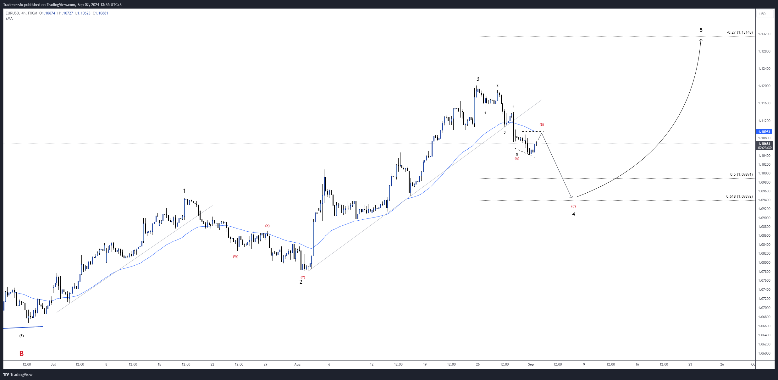 FX:EURUSD Chart Image by Tradenessfx