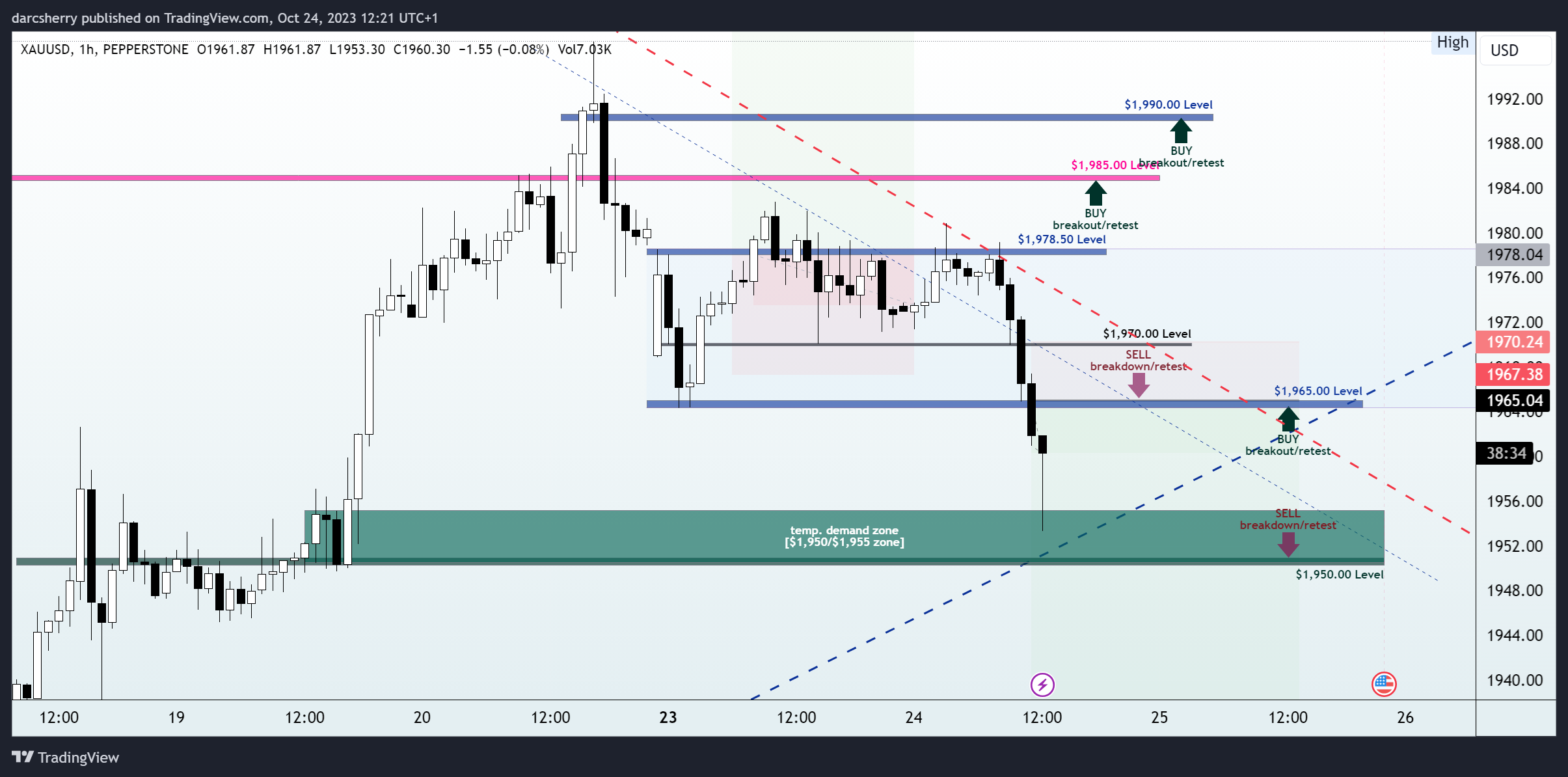 PEPPERSTONE:XAUUSD Chart Image by darcsherry