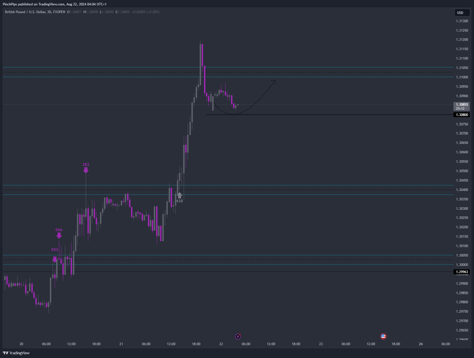 FXOPEN:GBPUSD Chart Image by PinchPips