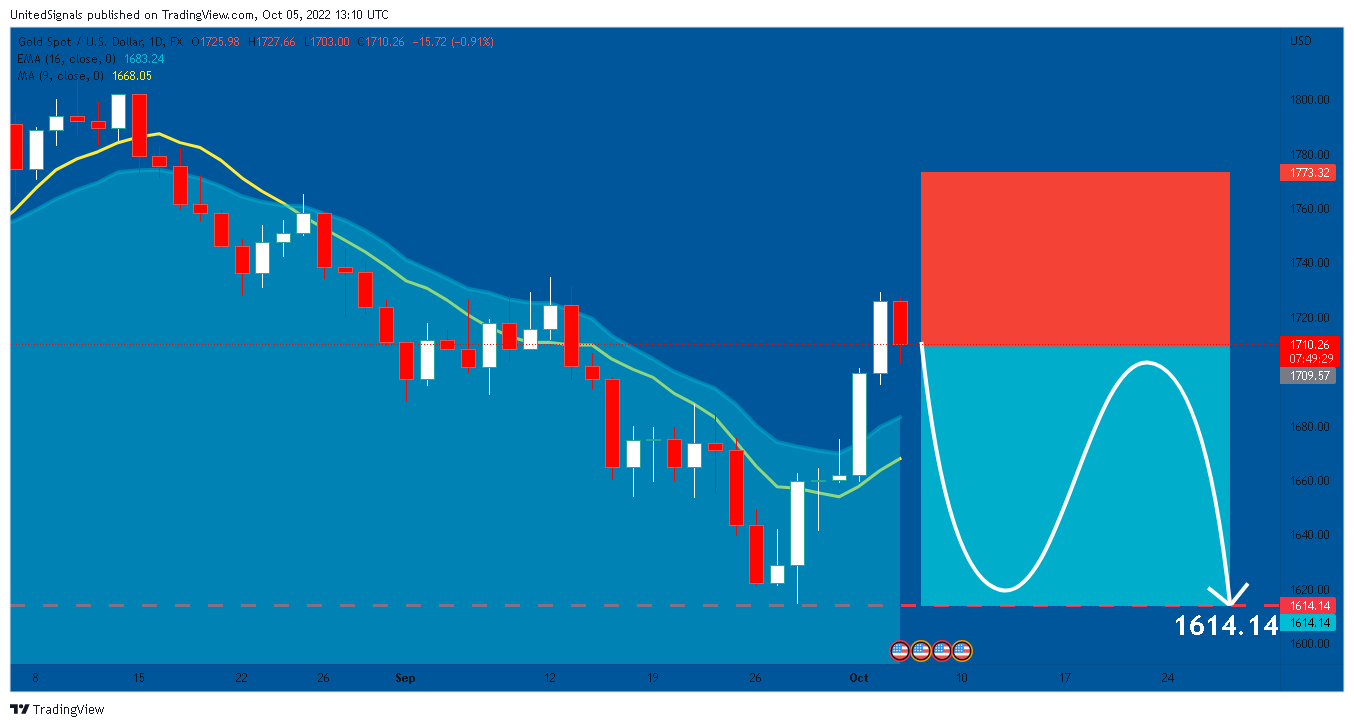 FX:XAUUSD Chart Image by UnitedSignals