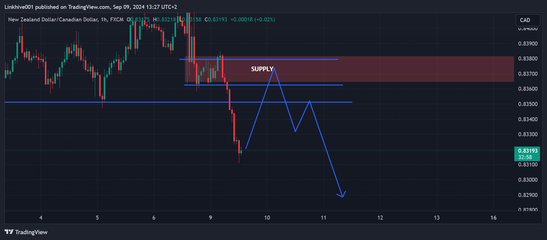 FX:NZDCAD Chart Image by Linkhive001