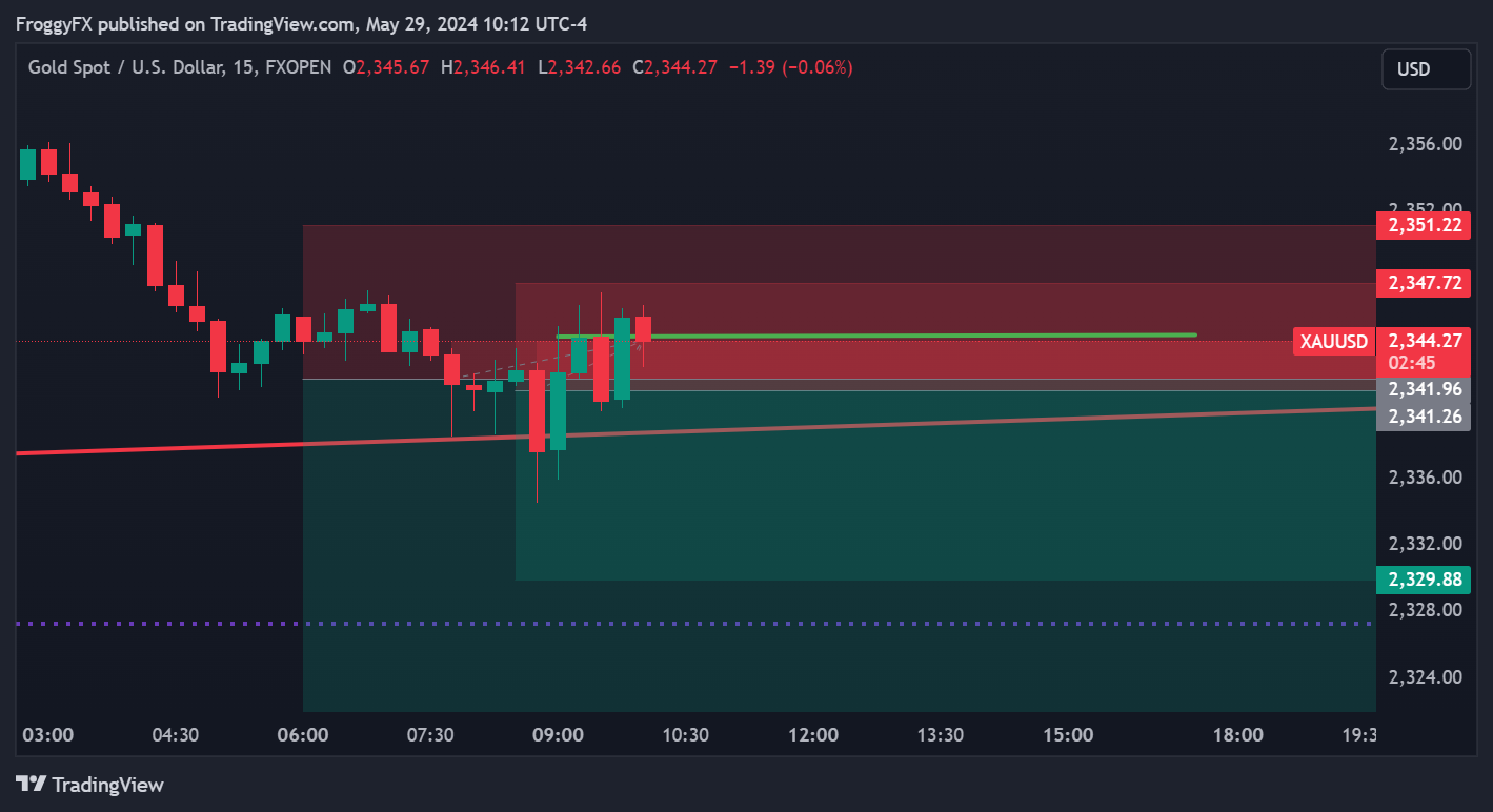 FXOPEN:XAUUSD Chart Image by FroggyFX