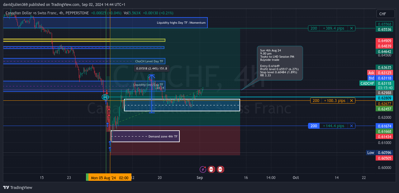 PEPPERSTONE:CADCHF Chart Image by davidjulien369