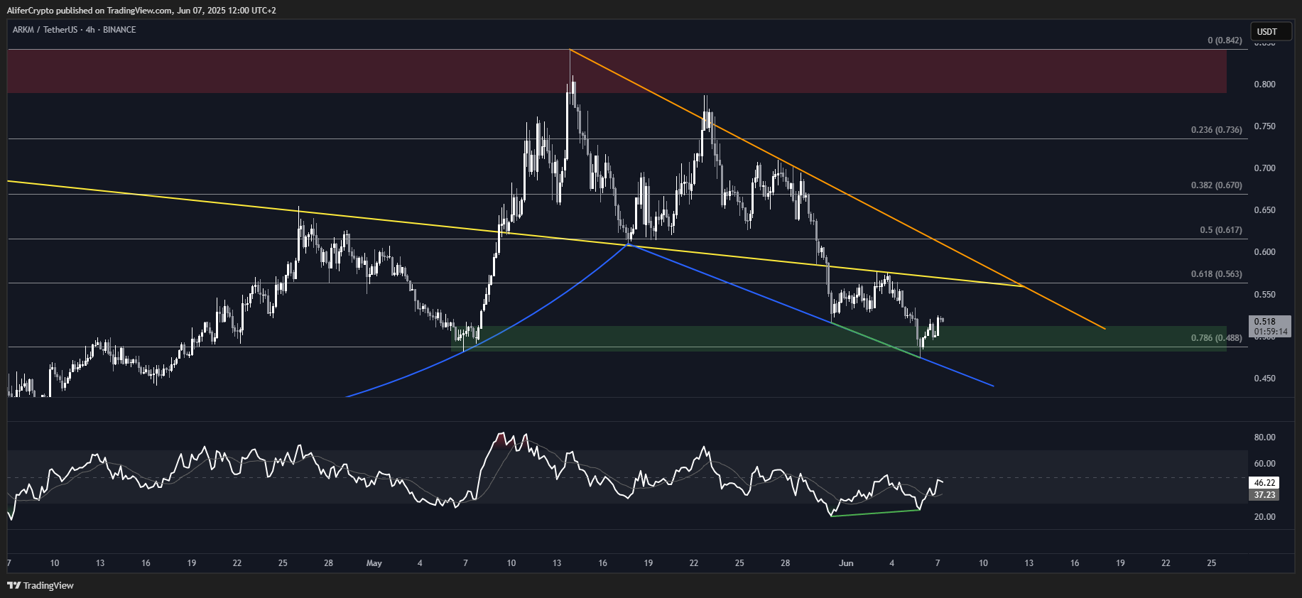 BINANCE:ARKMUSDT Chart Image by AliferCrypto