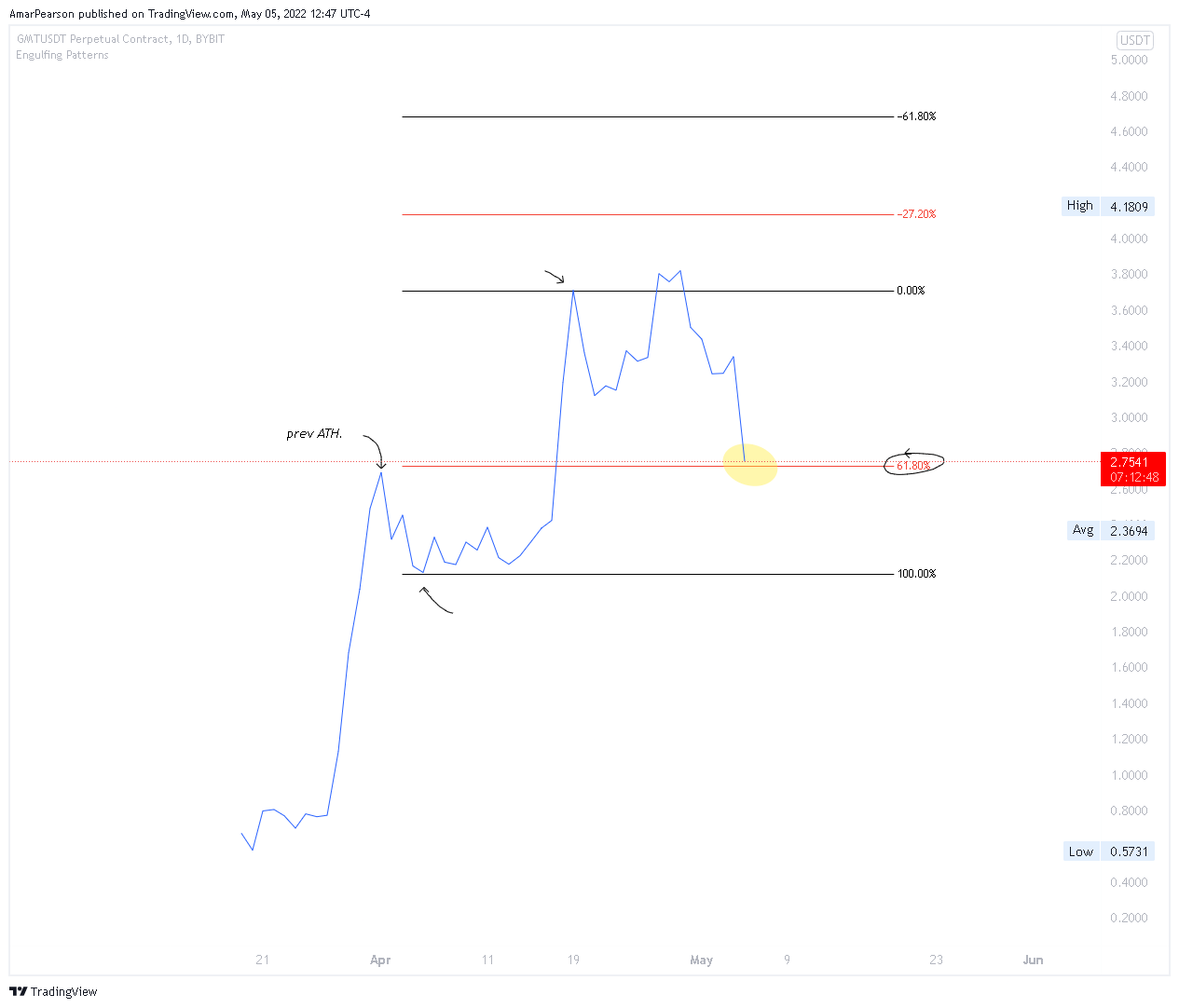 BYBIT:GMTUSDT Chart Image by N0ST0PL0SS