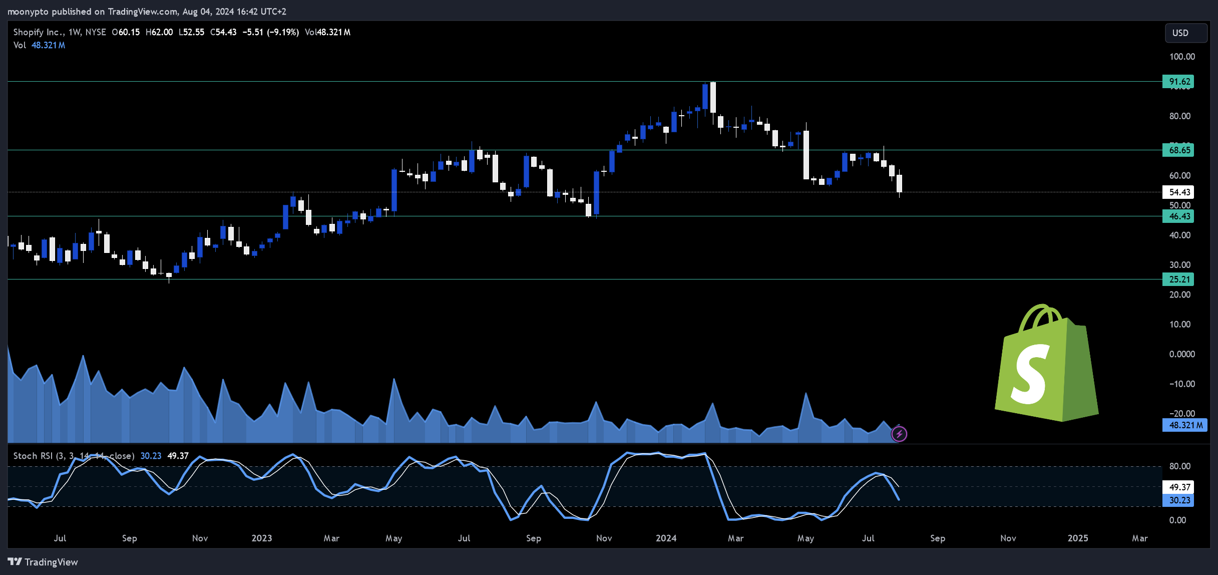 BATS:SHOP Chart Image by moonypto
