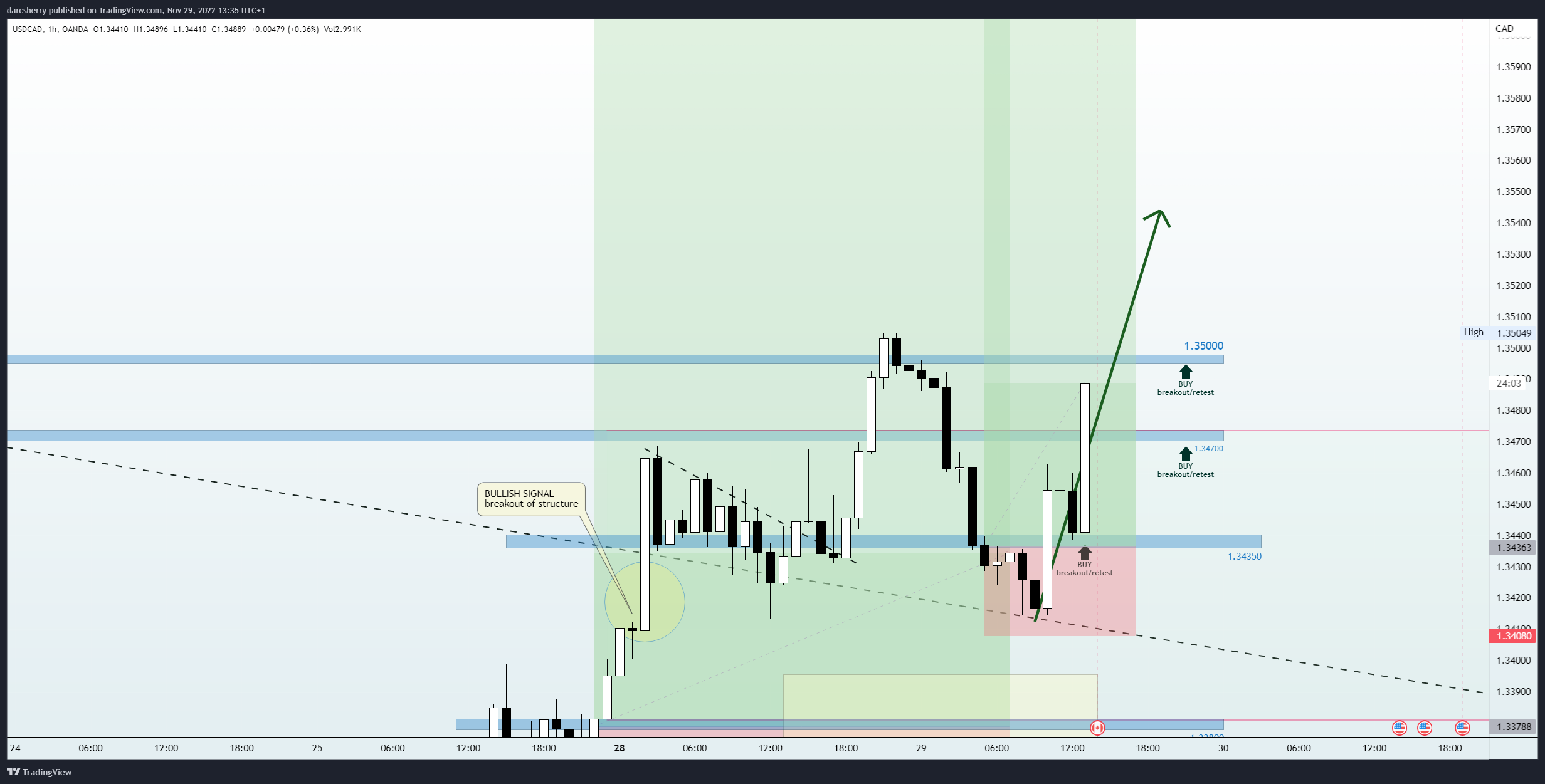 OANDA:USDCAD Chart Image by darcsherry