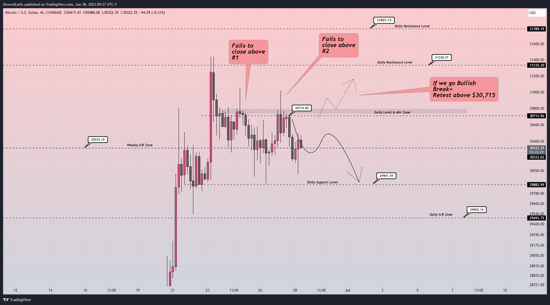 COINBASE:BTCUSD Chart Image by ShrewdCatfx