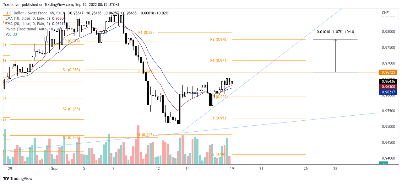 FX:USDCHF Chart Image by TradeLive-
