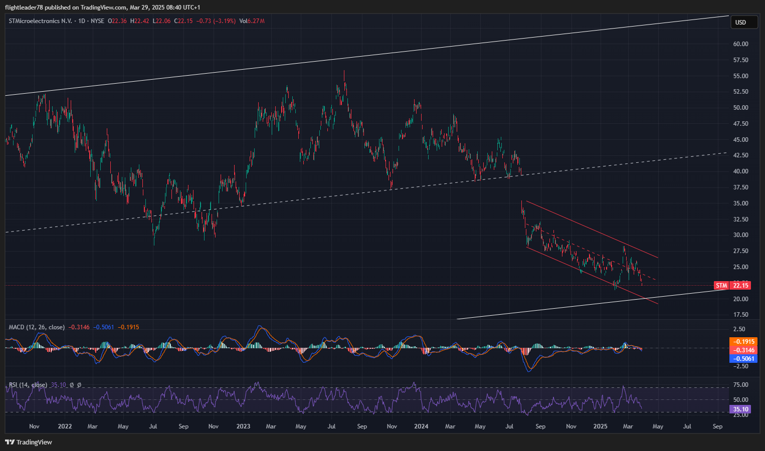 BATS:STM Chart Image by flightleader78