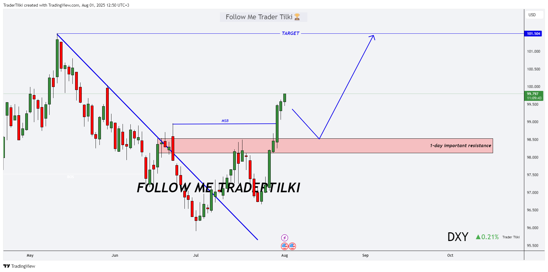 CAPITALCOM:DXY Chart Image by TraderTilki