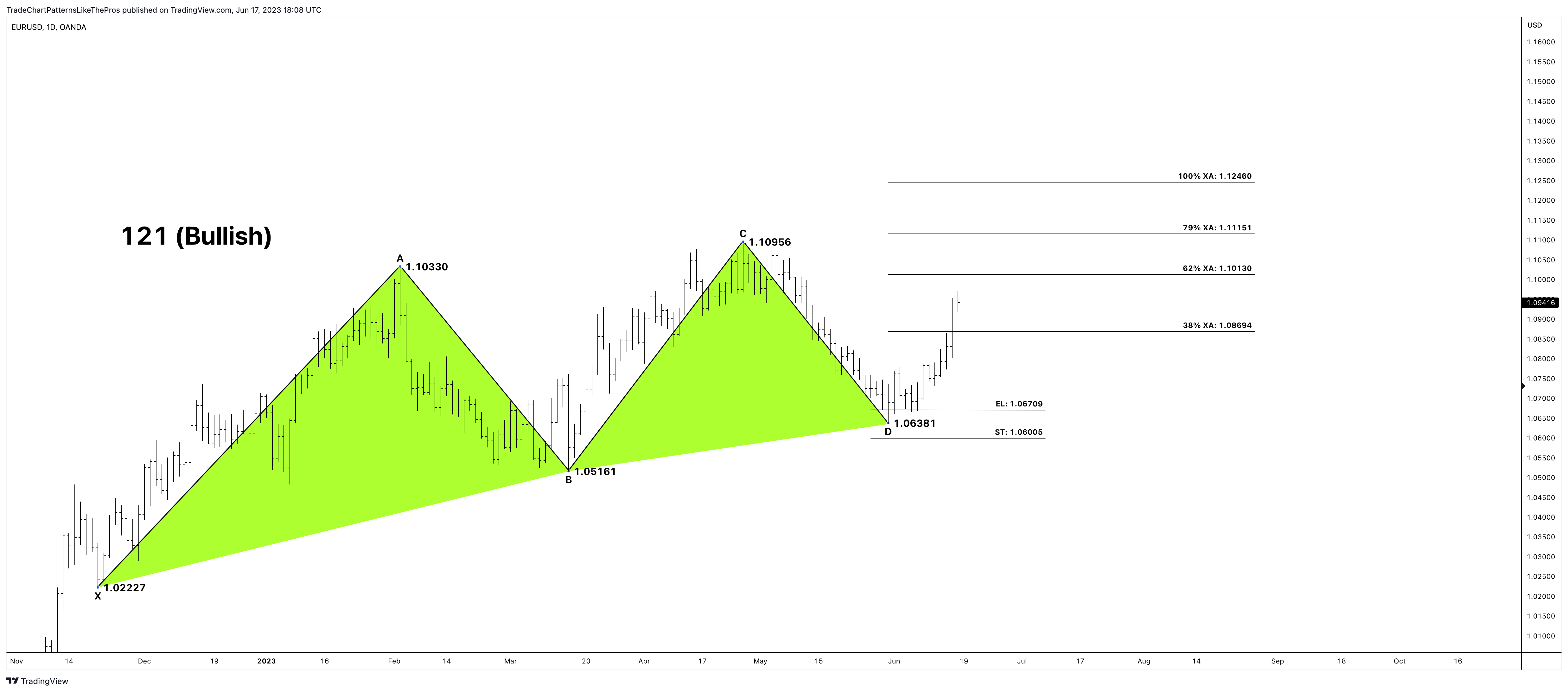 OANDA:EURUSD Chart Image by TradeChartPatternsLikeThePros