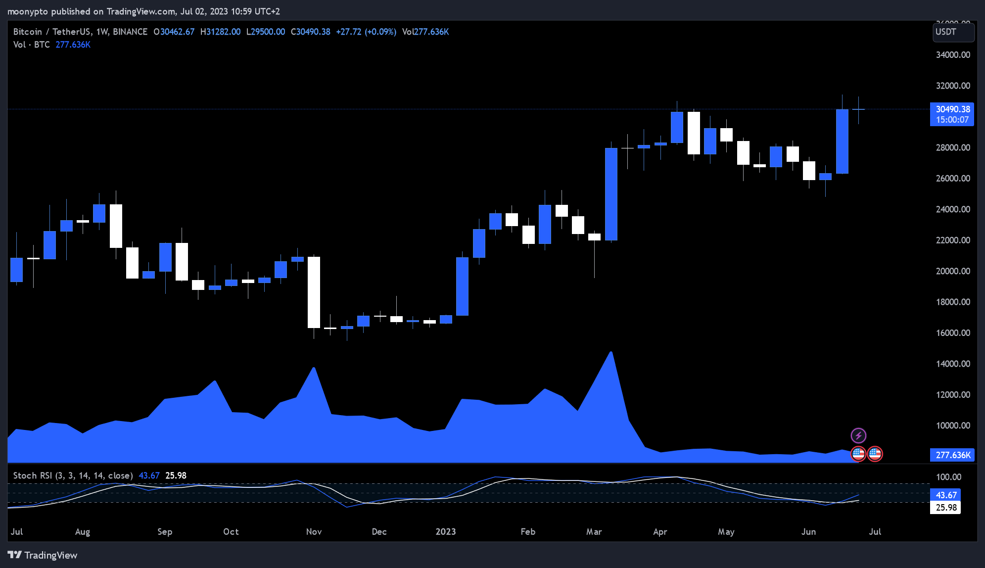 BINANCE:BTCUSDT Chart Image by moonypto