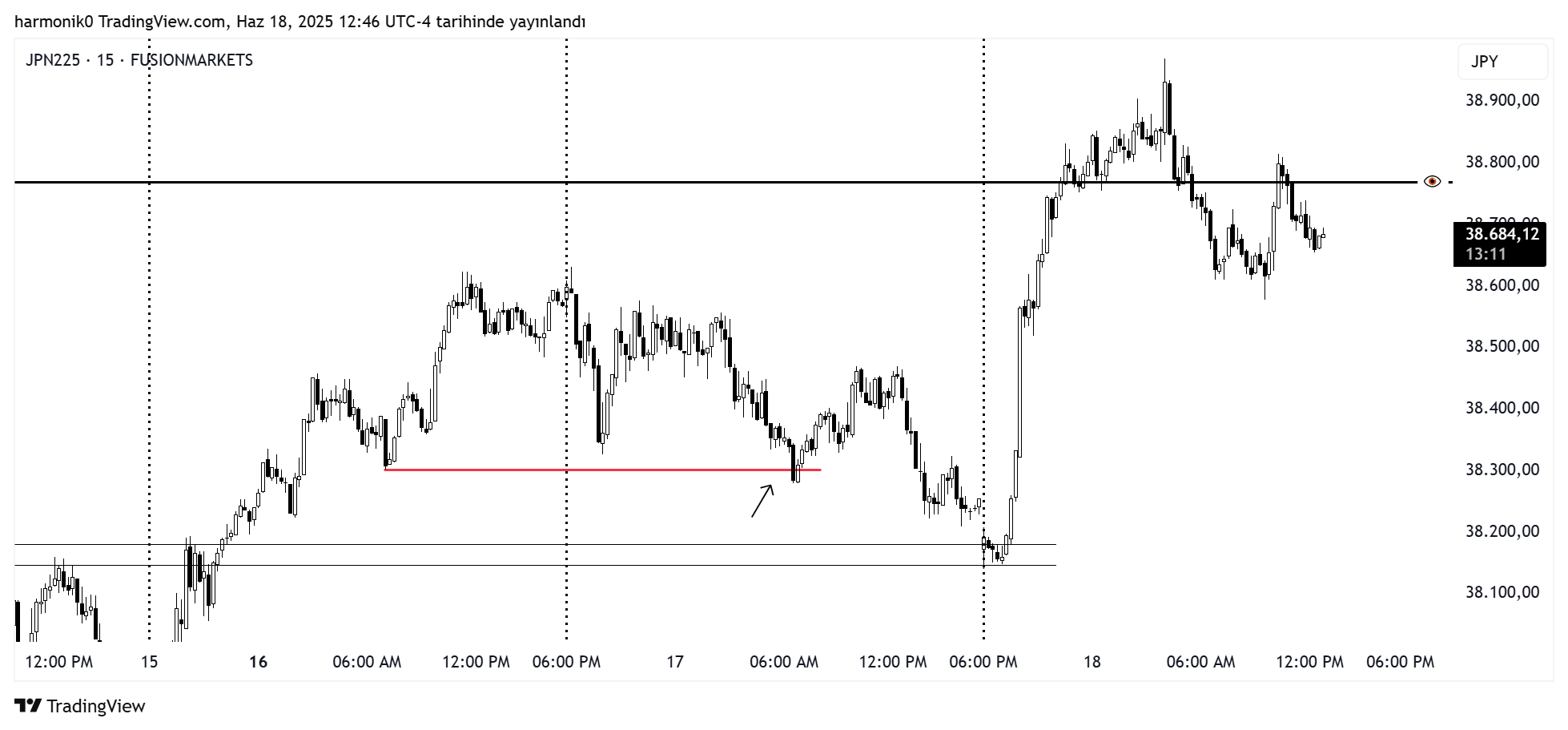 FUSIONMARKETS:JPN225 Chart Image by harmonik0