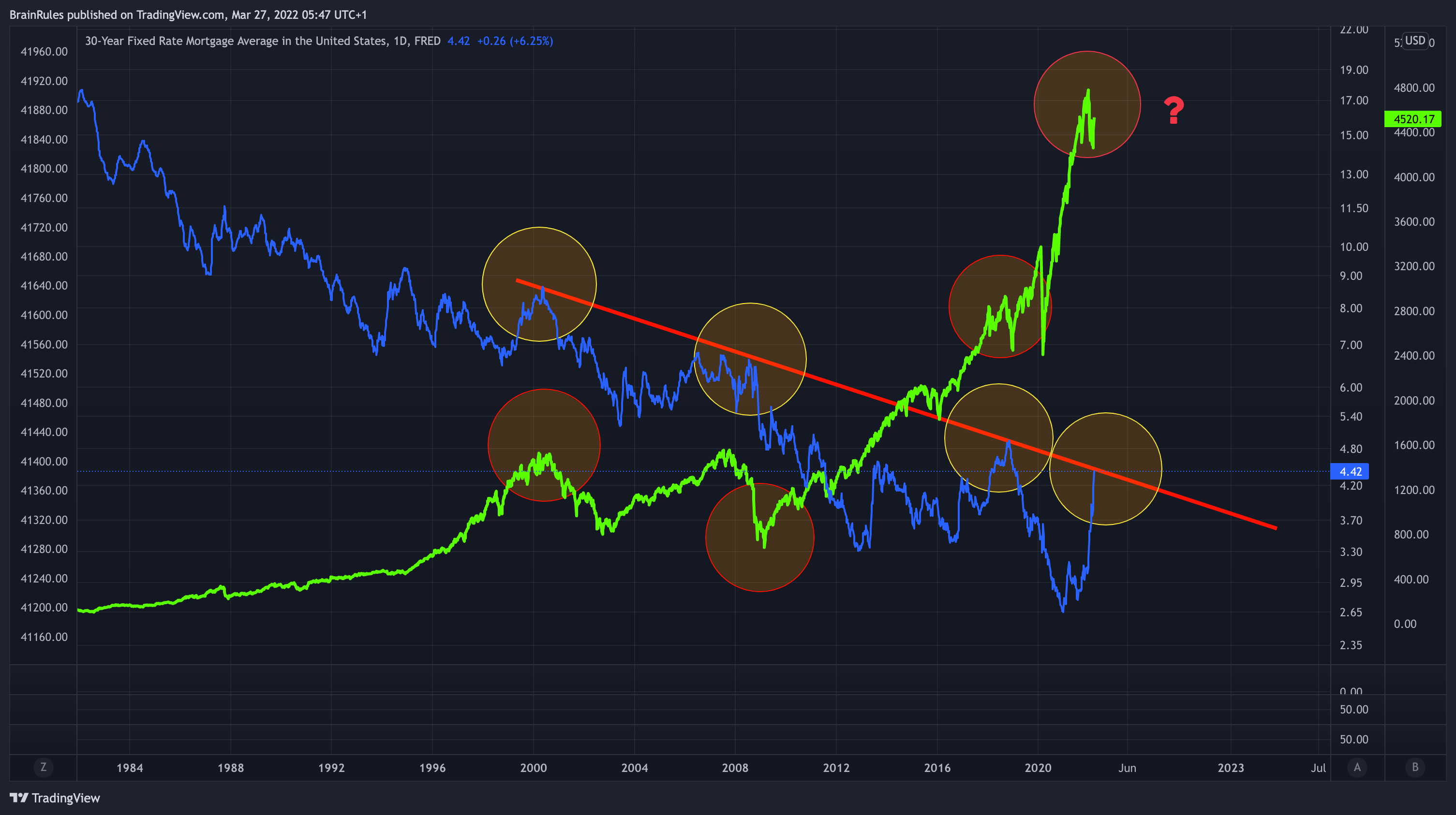 FRED:MORTGAGE30US Chart Image by SometimesLosing