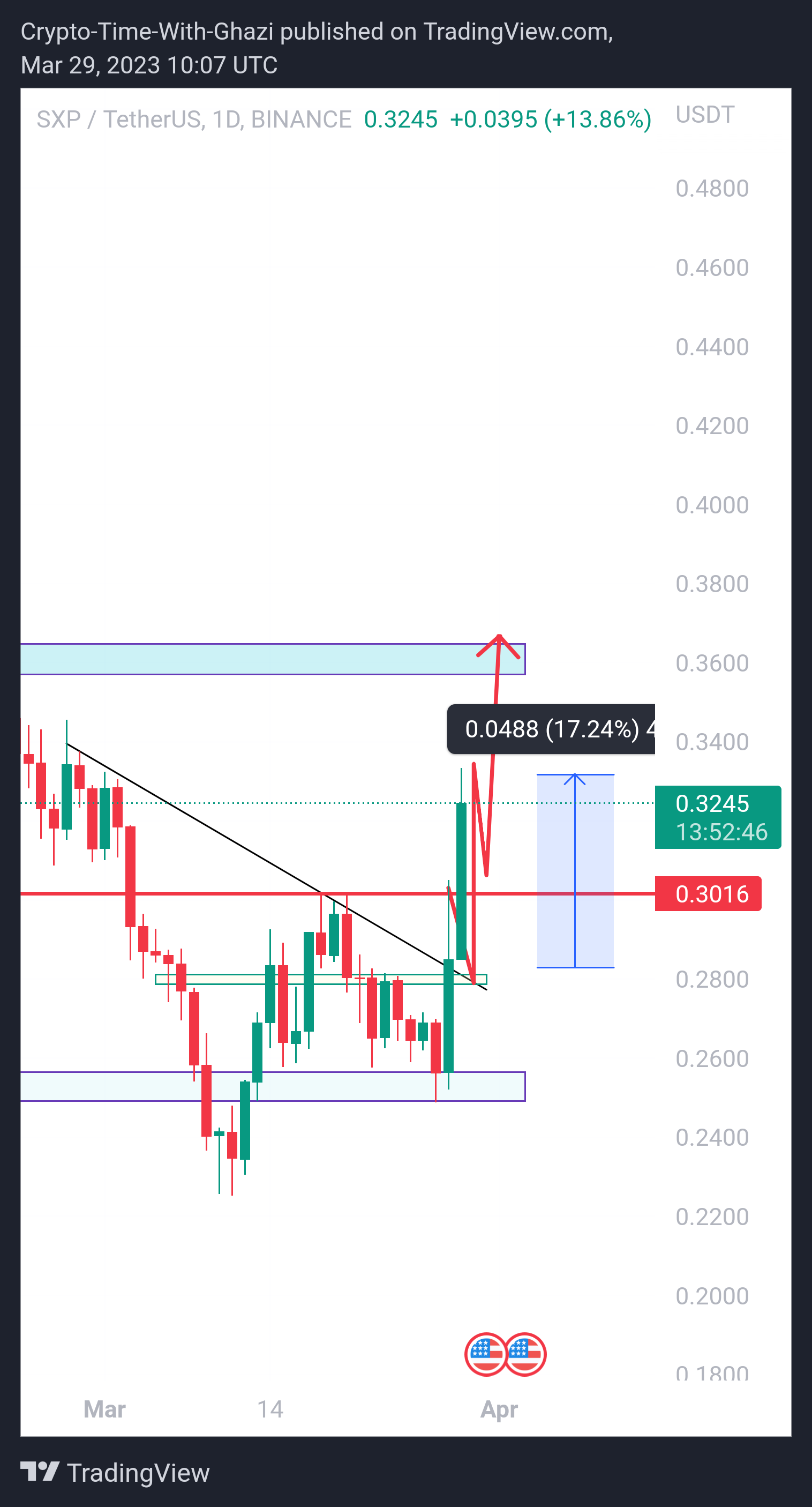 BINANCE:SXPUSDT Chart Image by Crypto-By-Ghazi