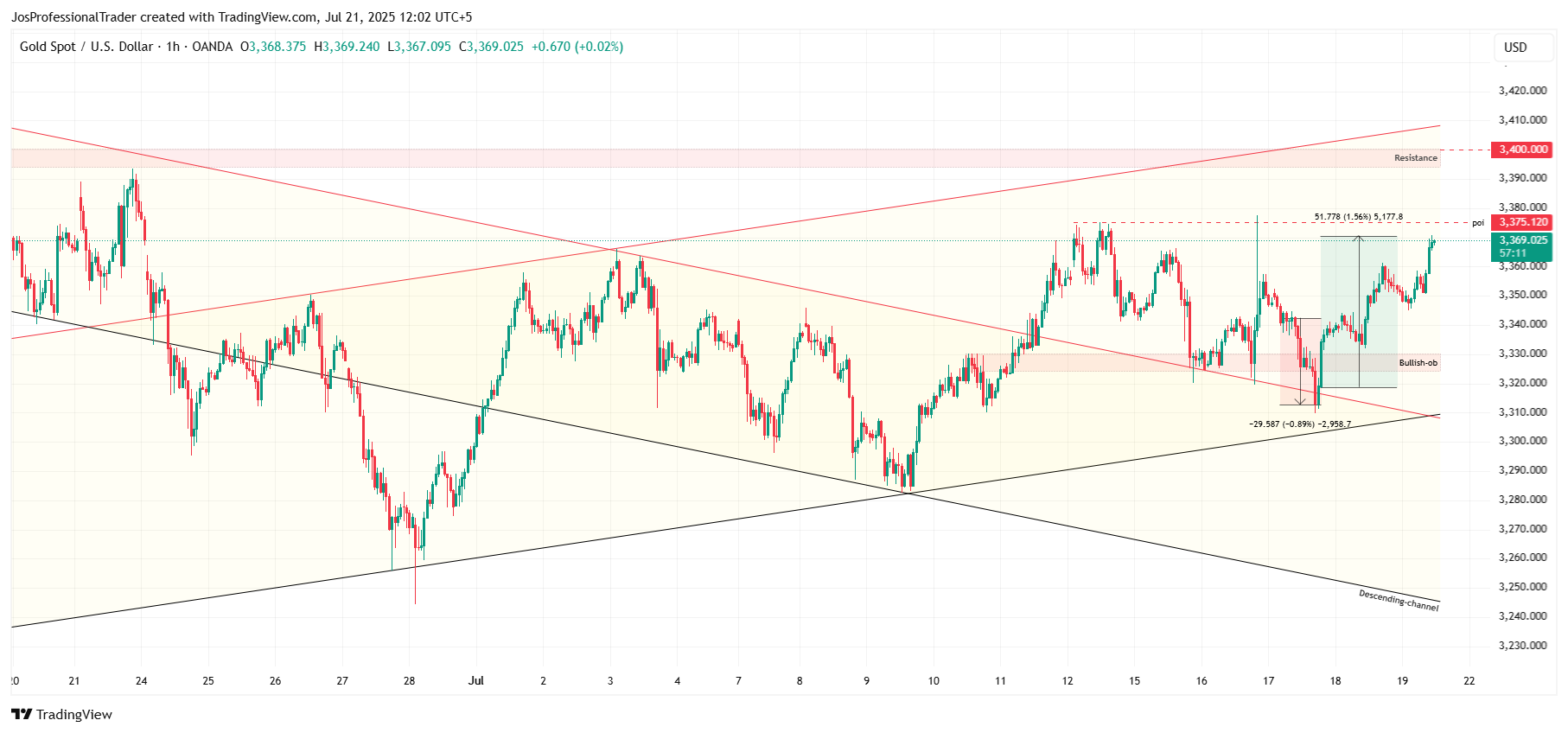 OANDA:XAUUSD Chart Image by Jos-ProTrader