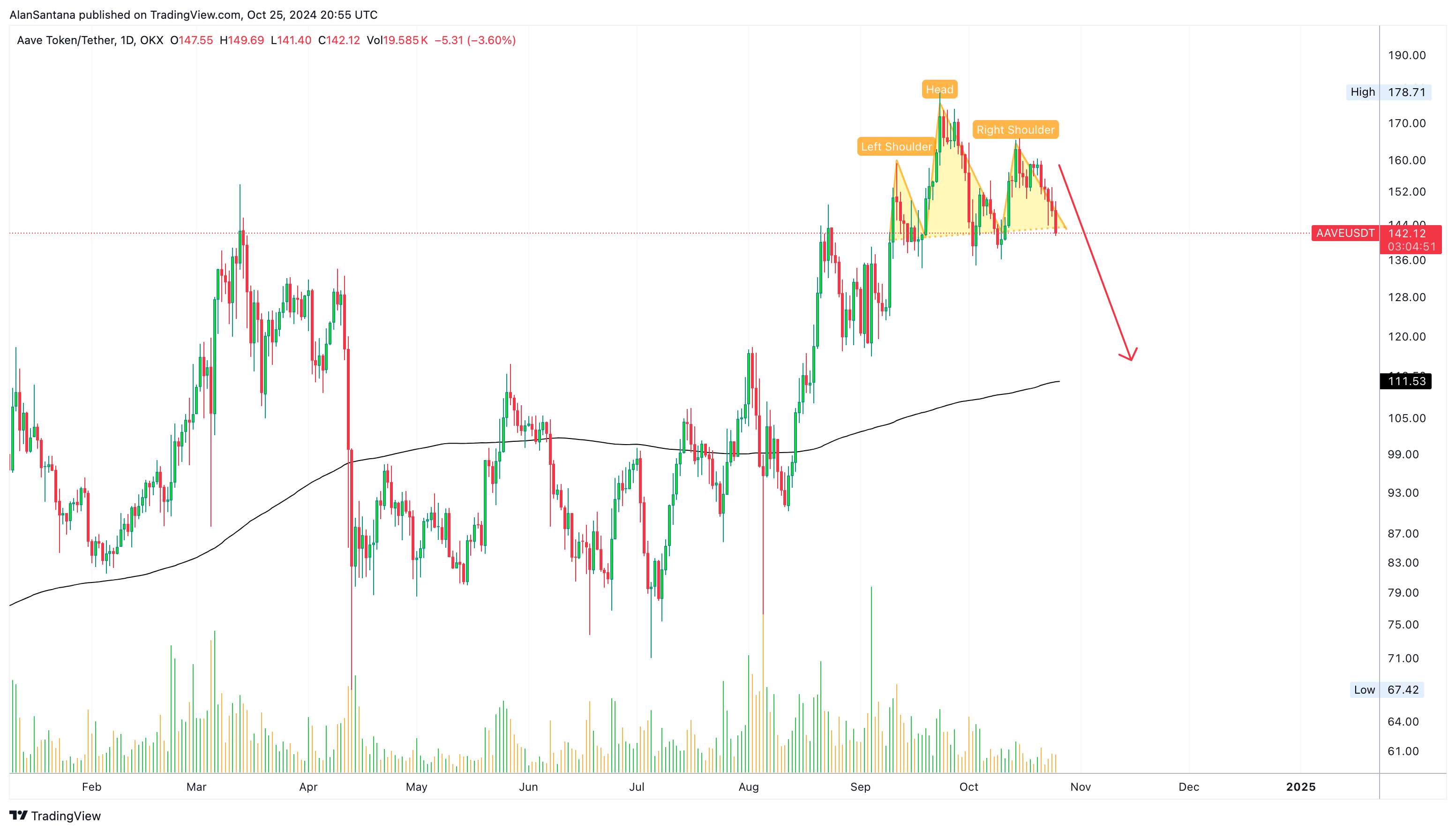 OKX:AAVEUSDT Chart Image by MasterAnanda