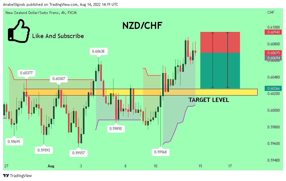 FX:NZDCHF Chart Image by AnabelSignals