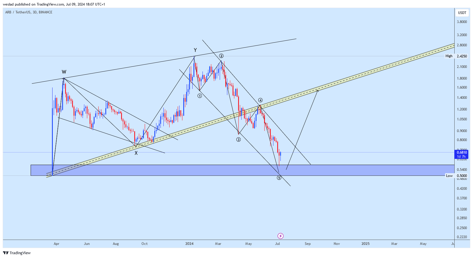 BINANCE:ARBUSDT Chart Image by weslad