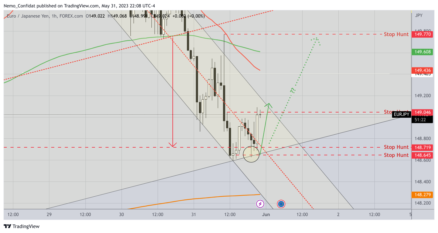 FOREXCOM:EURJPY Chart Image by Nemo_Confidat