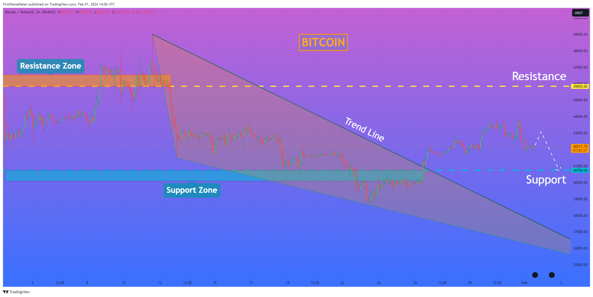 BINANCE:BTCUSDT Chart Image by FirstNameHelen
