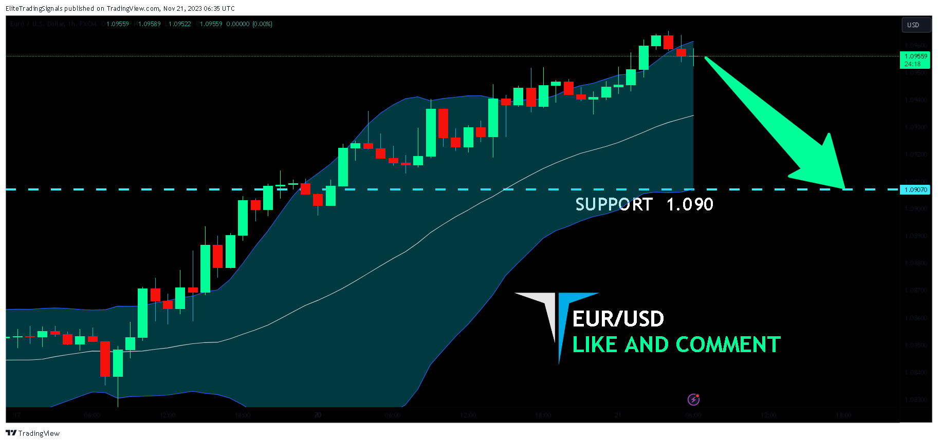 FX:EURUSD Chart Image by EliteTradingSignals